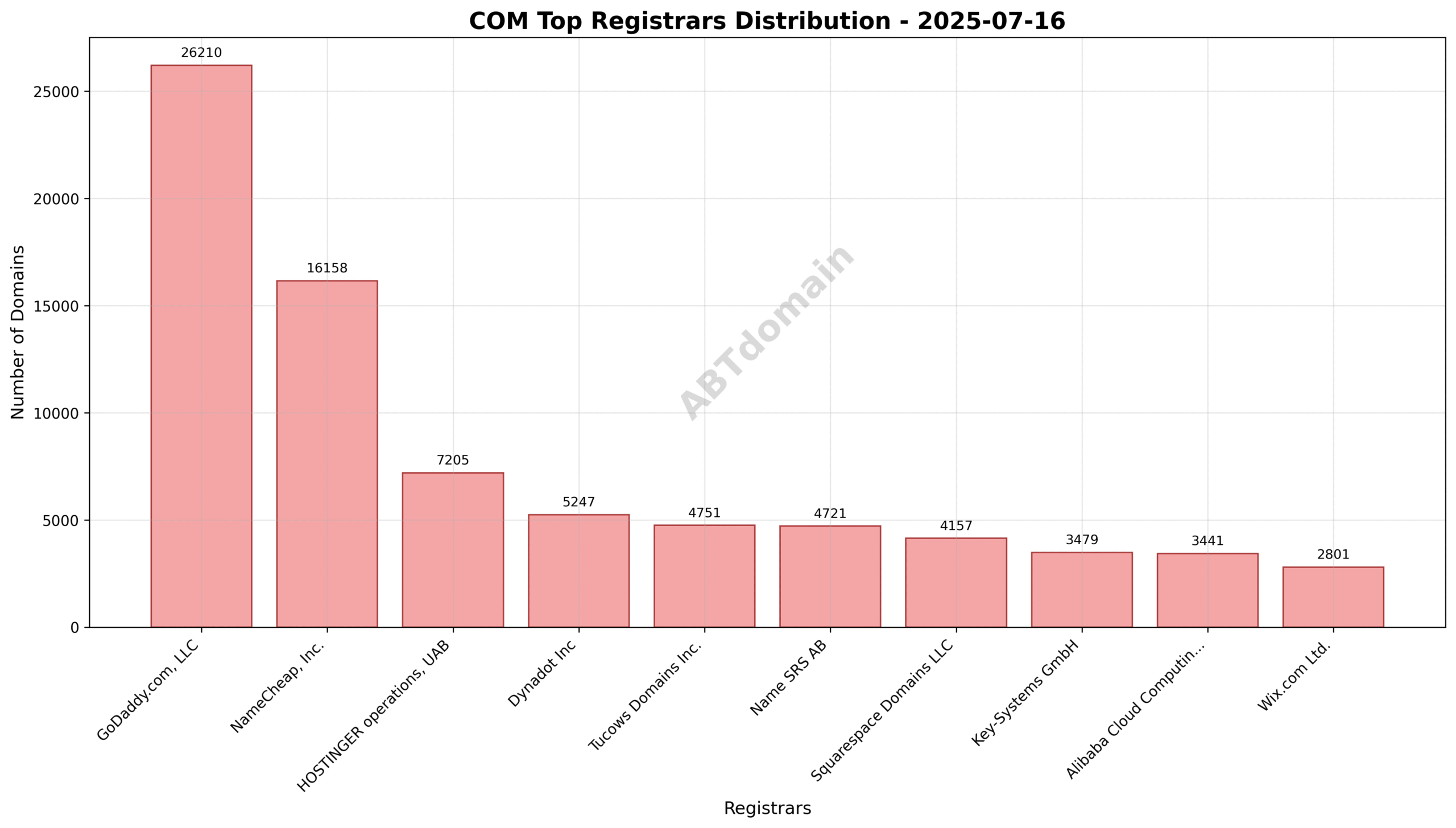 Pie chart showing registrar market share of com newly registered domains on 2025-07-16.