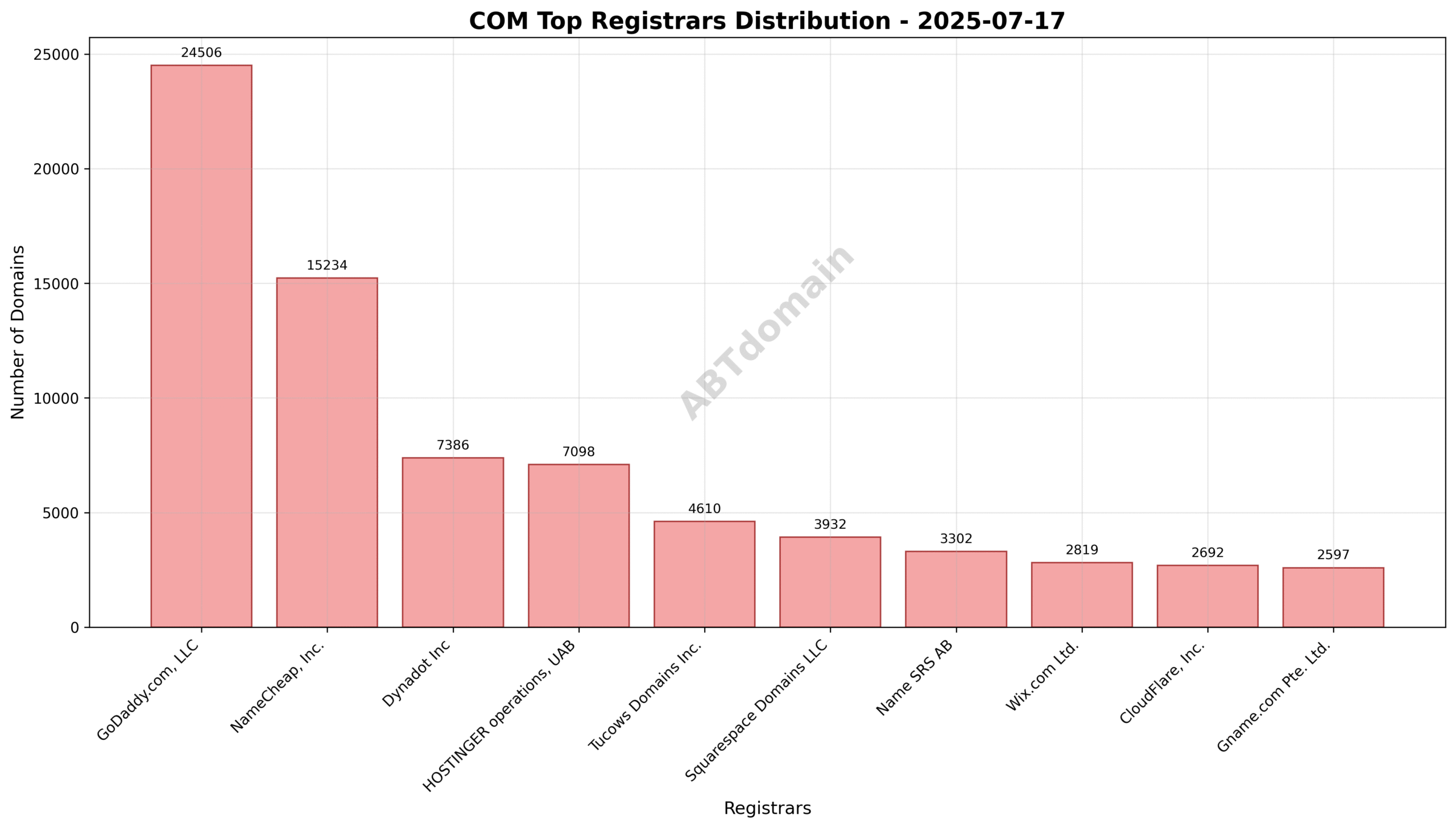 Pie chart showing market share of top registrars for COM newly registered domains on 2025-07-17.