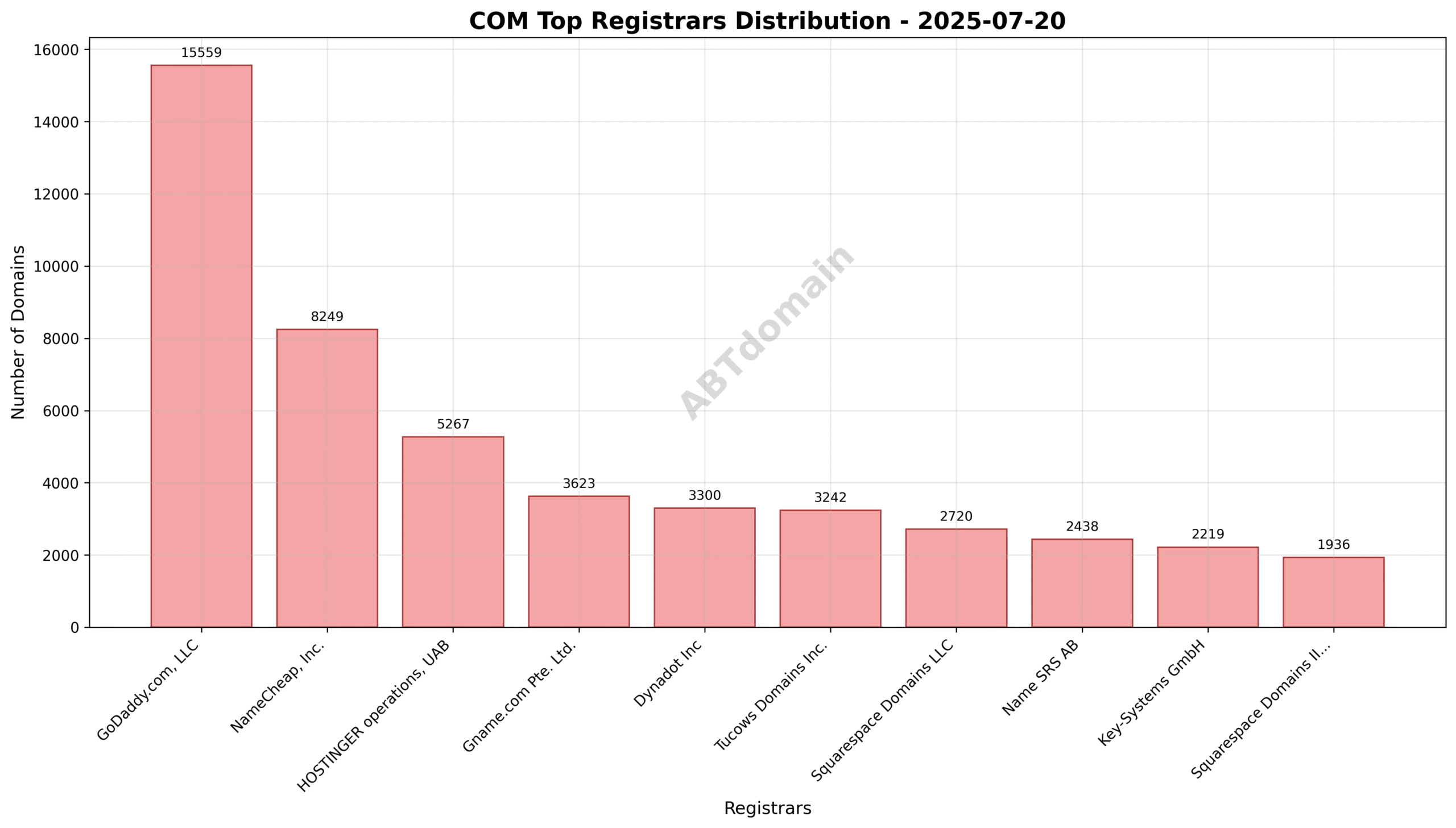Pie chart illustrating the registrar market shares by volume for newly registered com domains on 2025-07-20