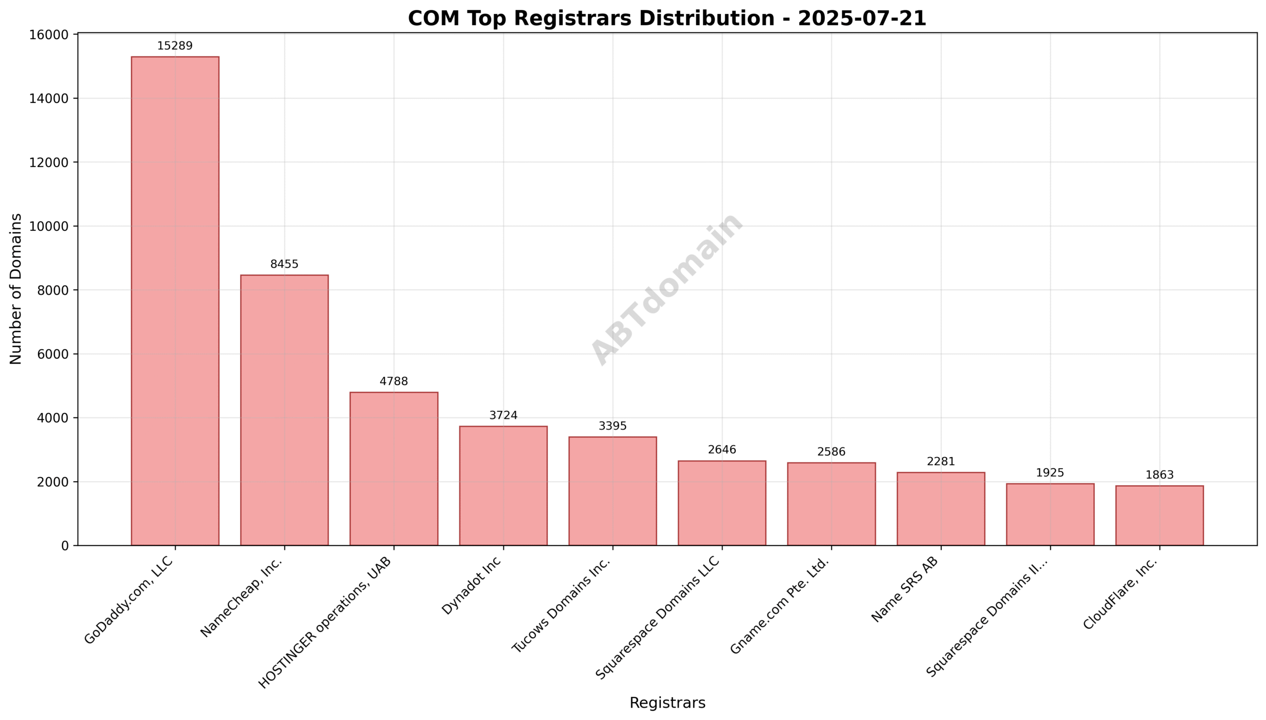 Pie chart showing registrar market share for newly registered COM domains on 2025-07-21, highlighting GoDaddy, NameCheap, and Hostinger as top registrars.