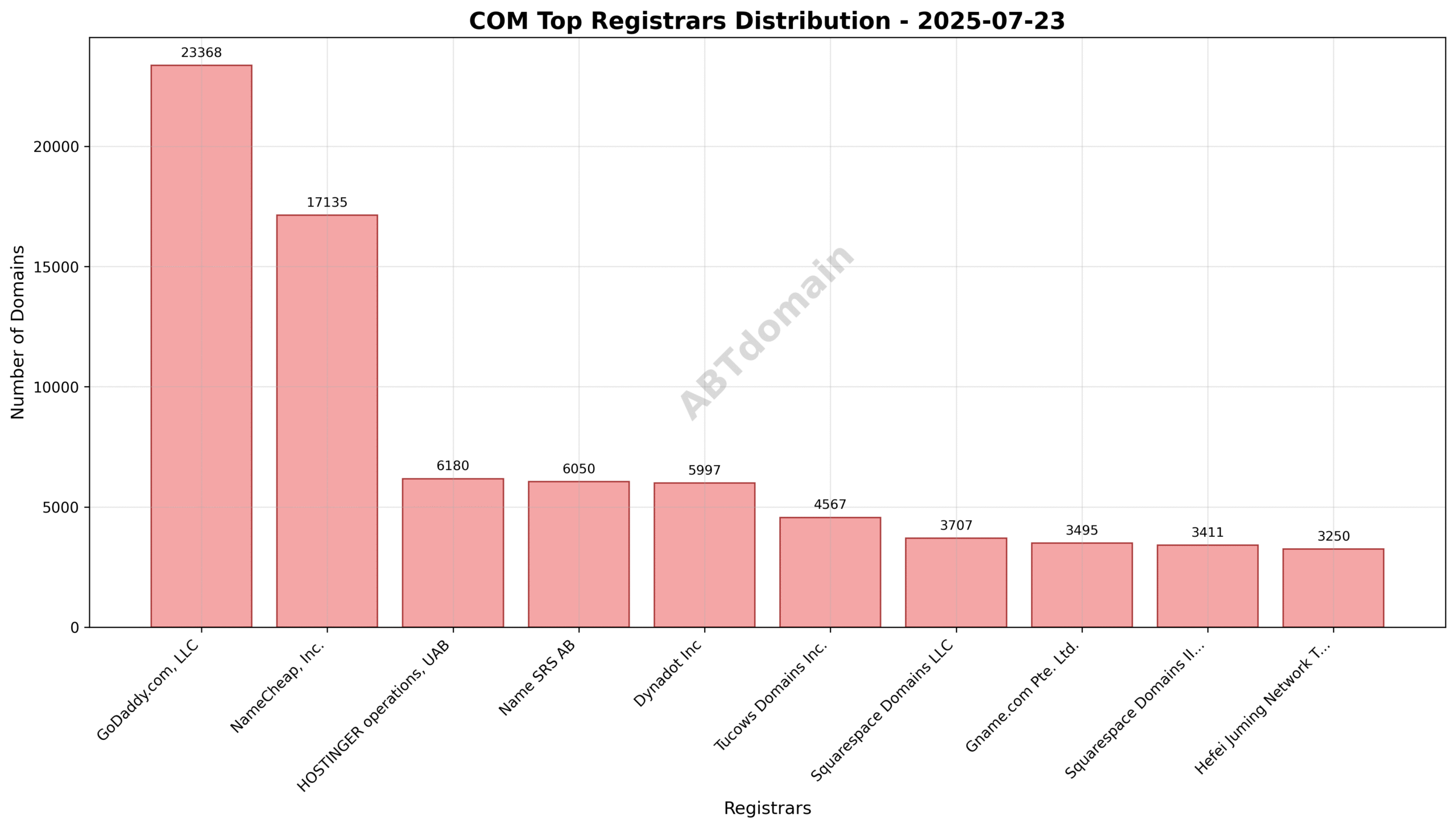 Pie chart illustrating registrar market share for COM newly registered domains on 2025-07-23, highlighting GoDaddy.com, LLC as the market leader.
