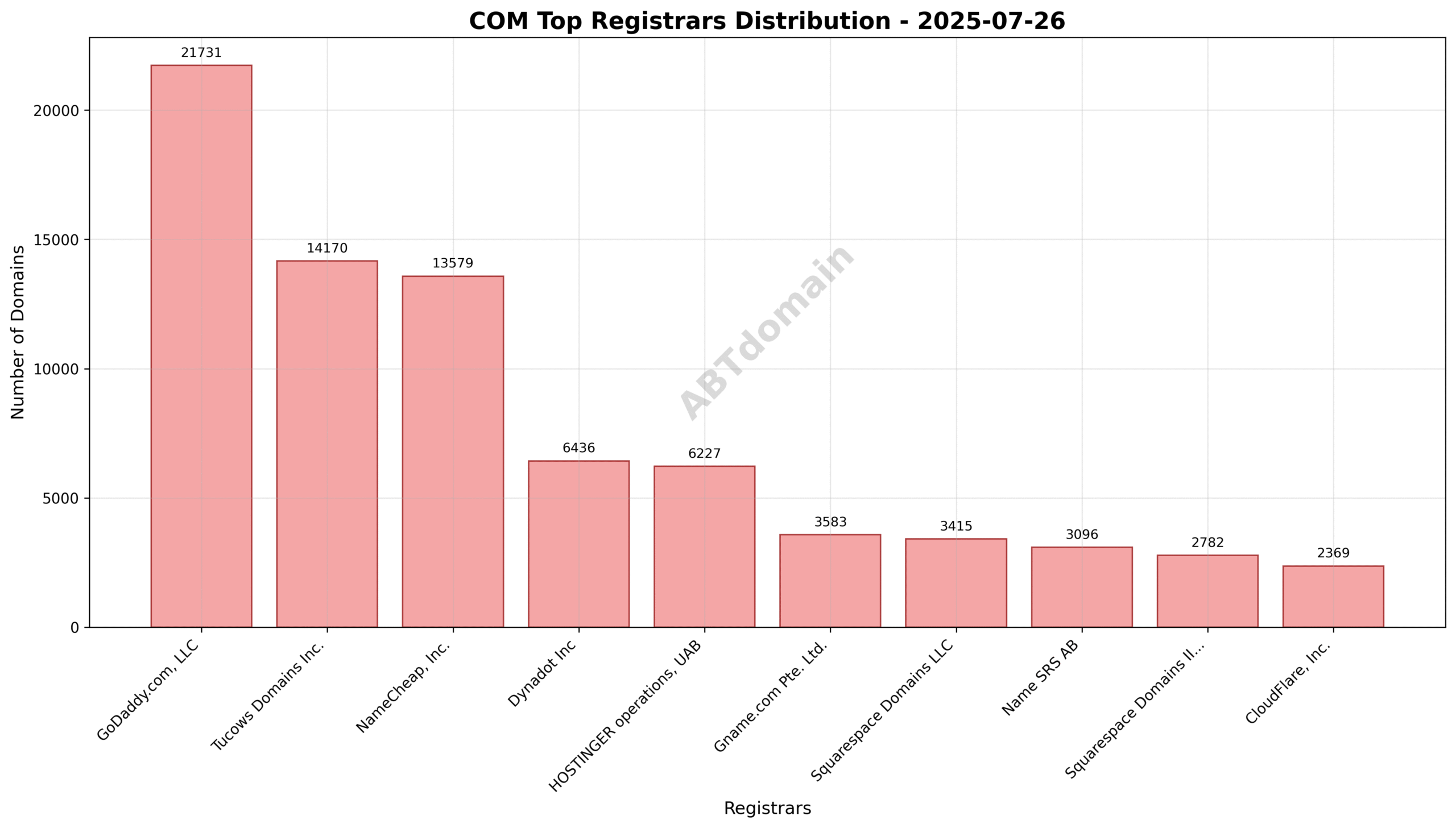 Pie chart illustrating the distribution of newly registered COM domains across leading registrars, highlighting GoDaddy’s 17.7% share