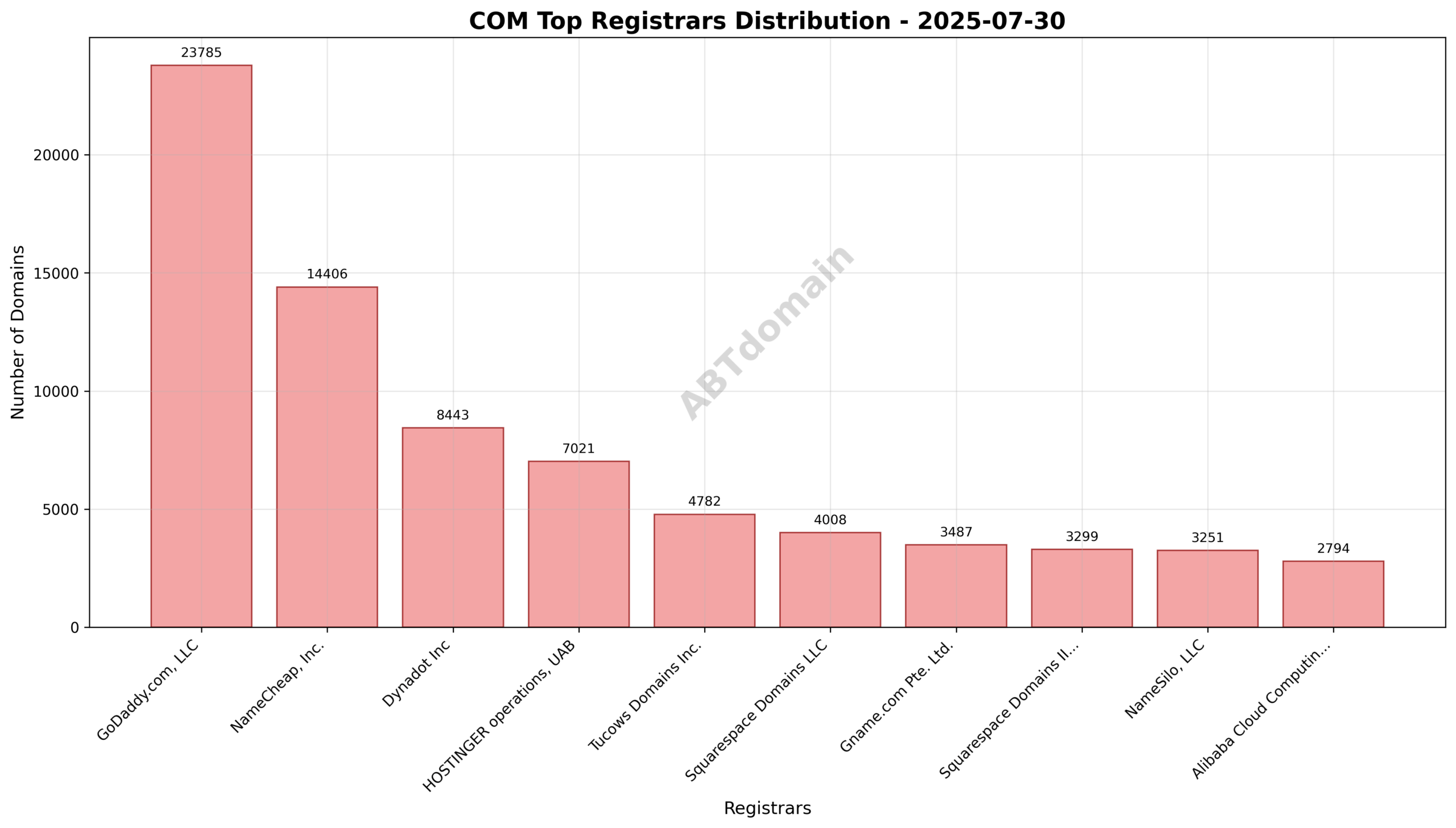 Pie chart depicting registrar distribution for COM newly registered domains on 2025-07-30, highlighting GoDaddy.com, LLC as the leading registrar.