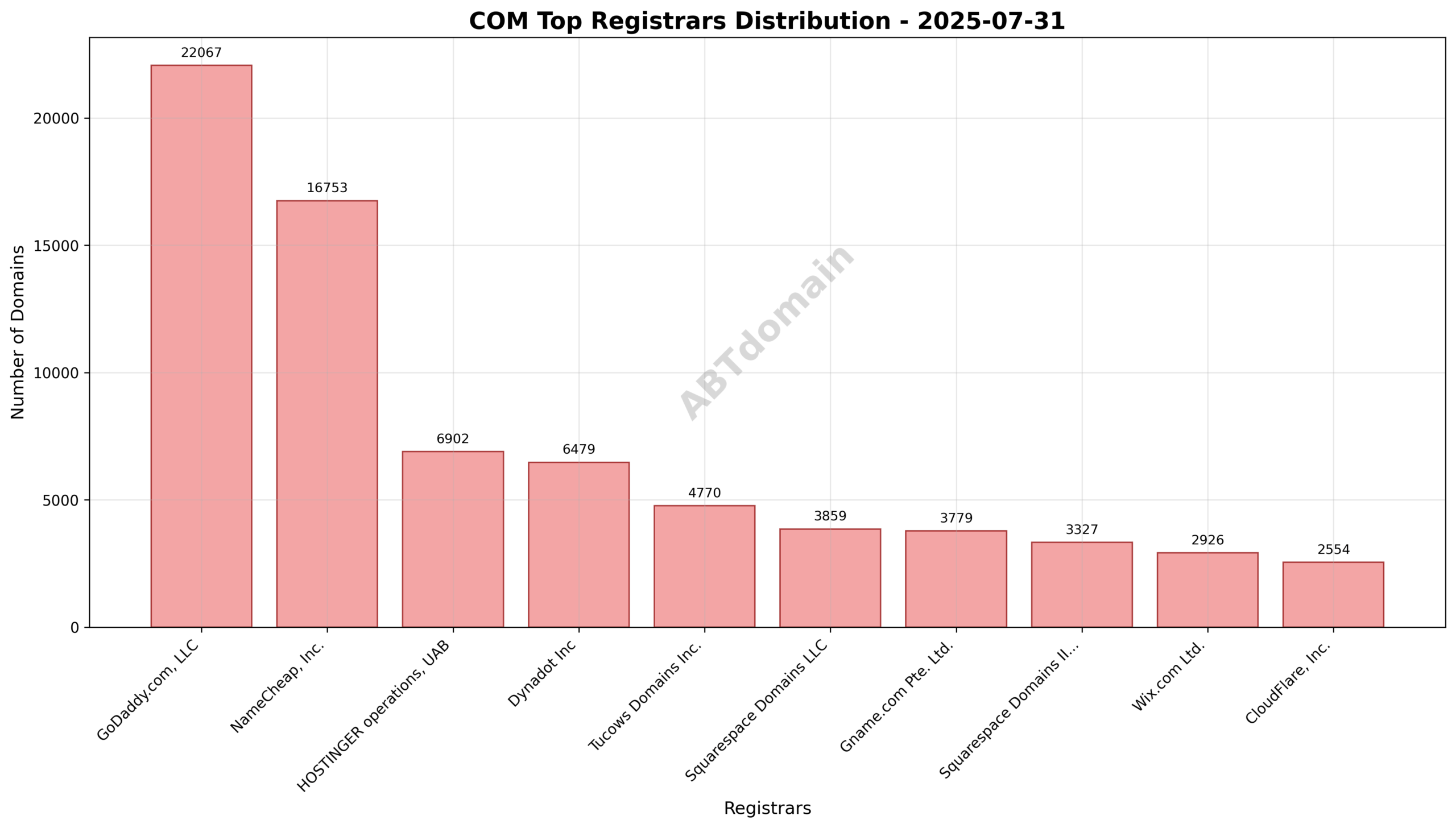 Pie chart illustrating registrar market share for COM newly registered domains on 2025-07-31