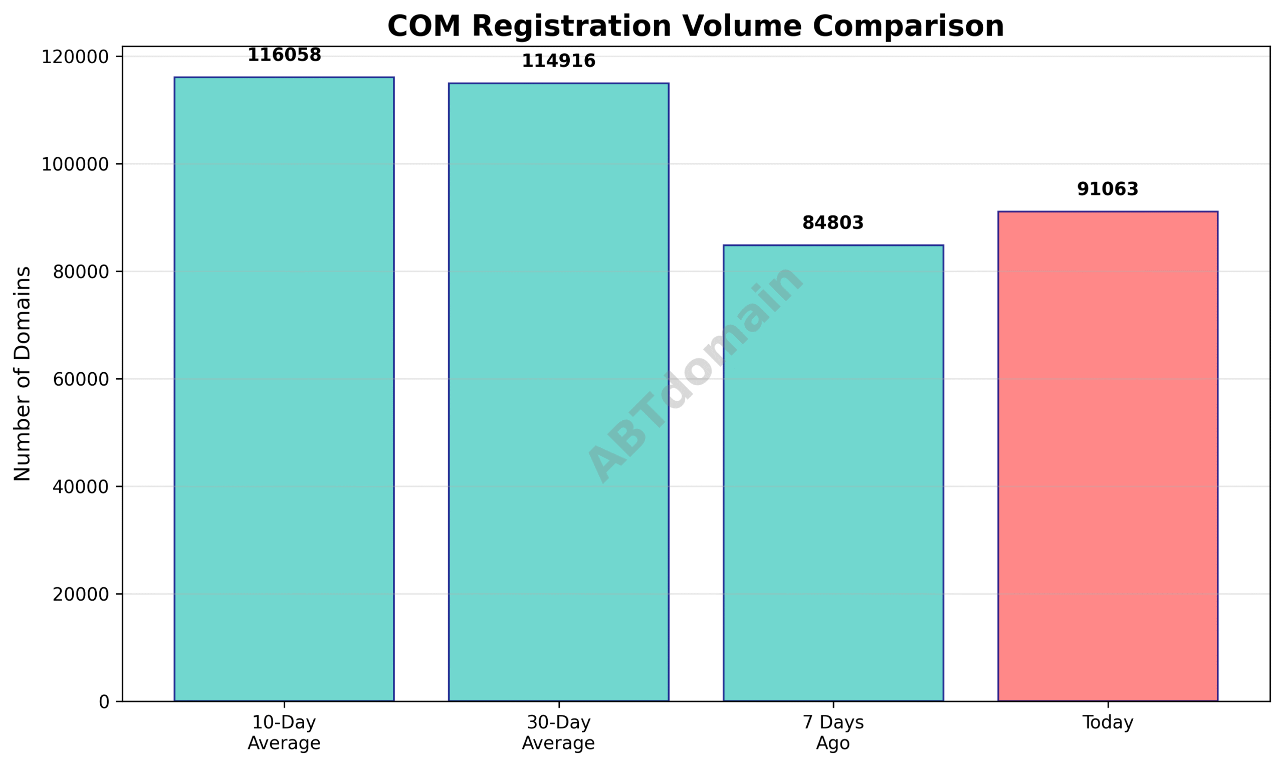 Graph comparing newly registered COM domains on 2025-07-13 with recent 7-day, 10-day, and 30-day averages.