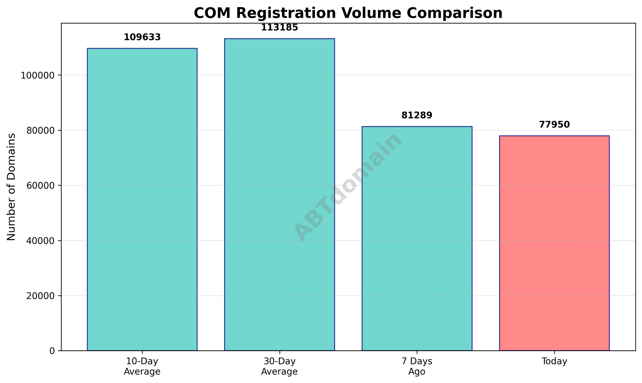 Comparative volume chart showing COM newly registered domains on 2025-07-21 against 7-day, 10-day, and 30-day averages.