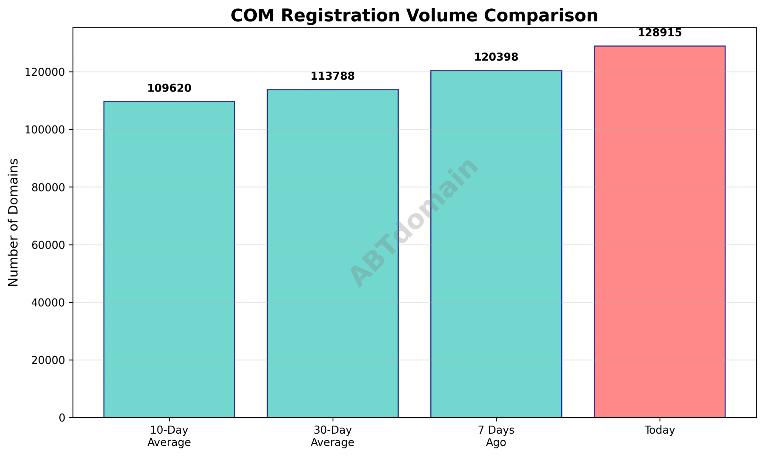 Chart comparing COM newly registered domain volumes for 2025-07-24 against 7-day, 10-day, and 30-day averages.