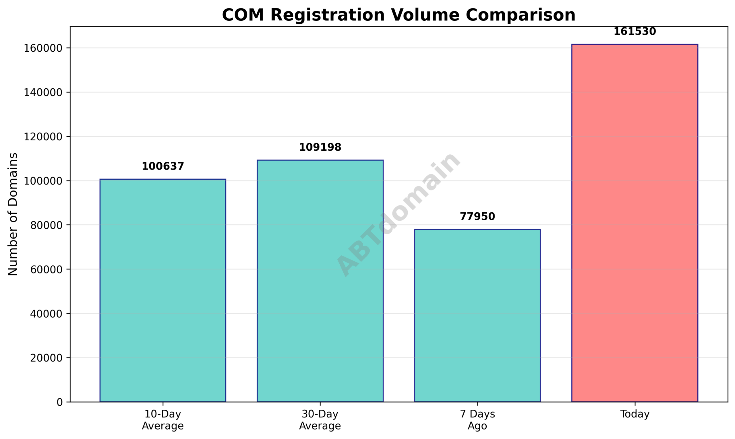 Graph comparing COM newly registered domain volumes on 2025-07-28 against 7-day, 10-day, and 30-day averages.