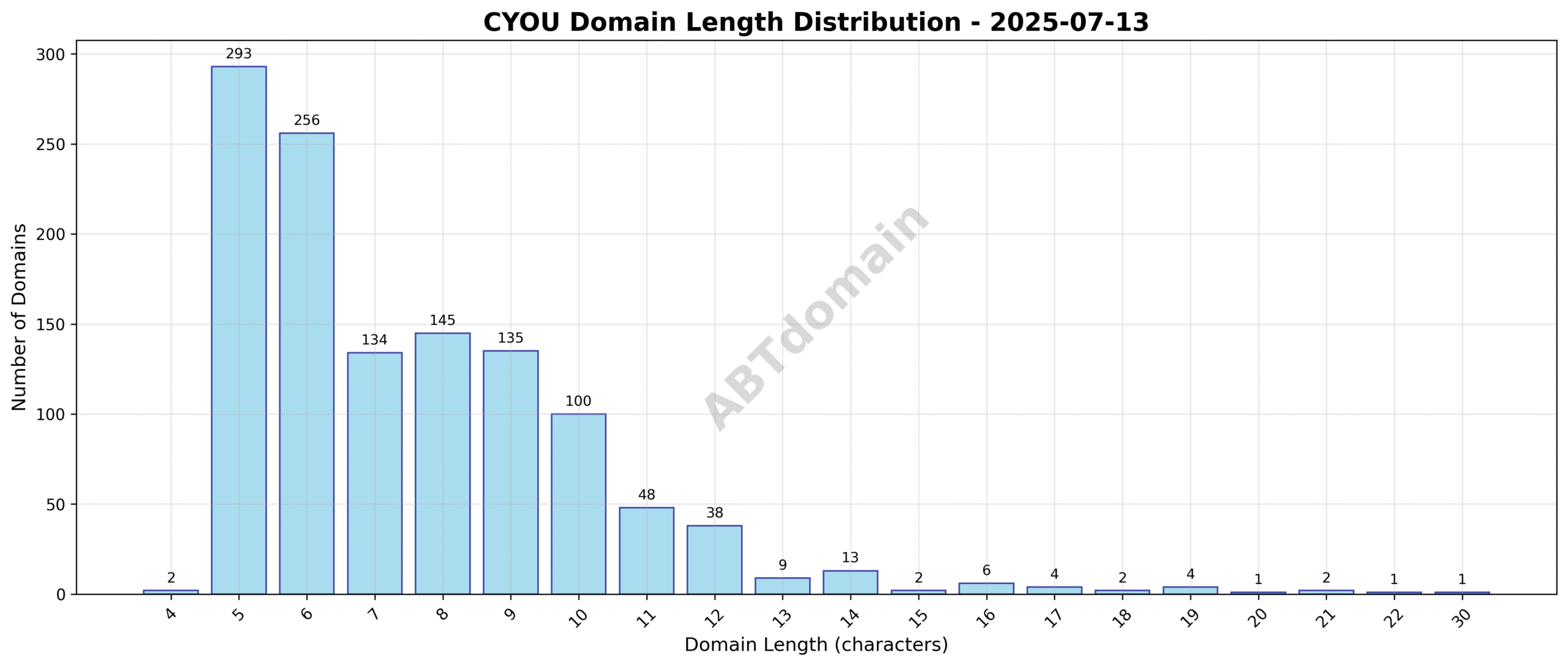 Distribution chart showing the frequency of newly registered CYOU domains by their character length on 2025-07-13