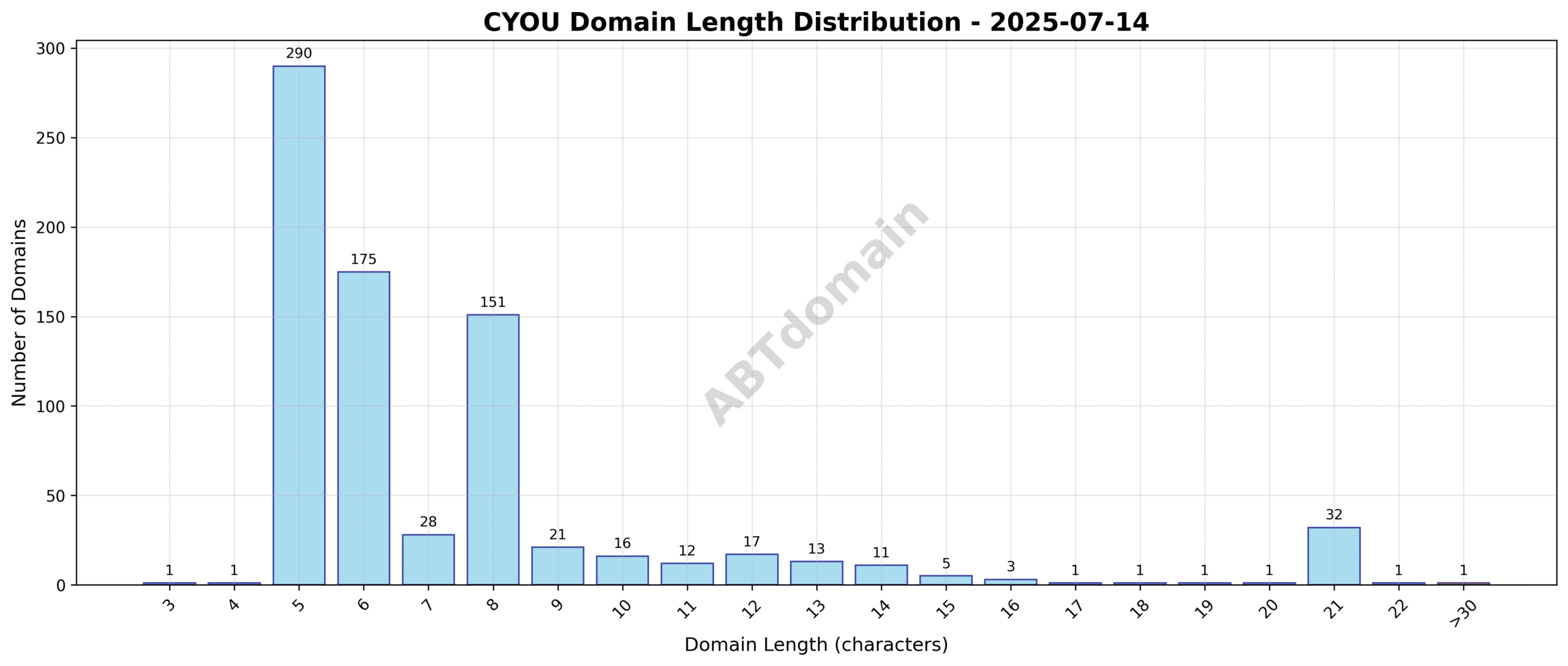 Histogram showing the distribution of domain name lengths for CYOU newly registered domains on 2025-07-14