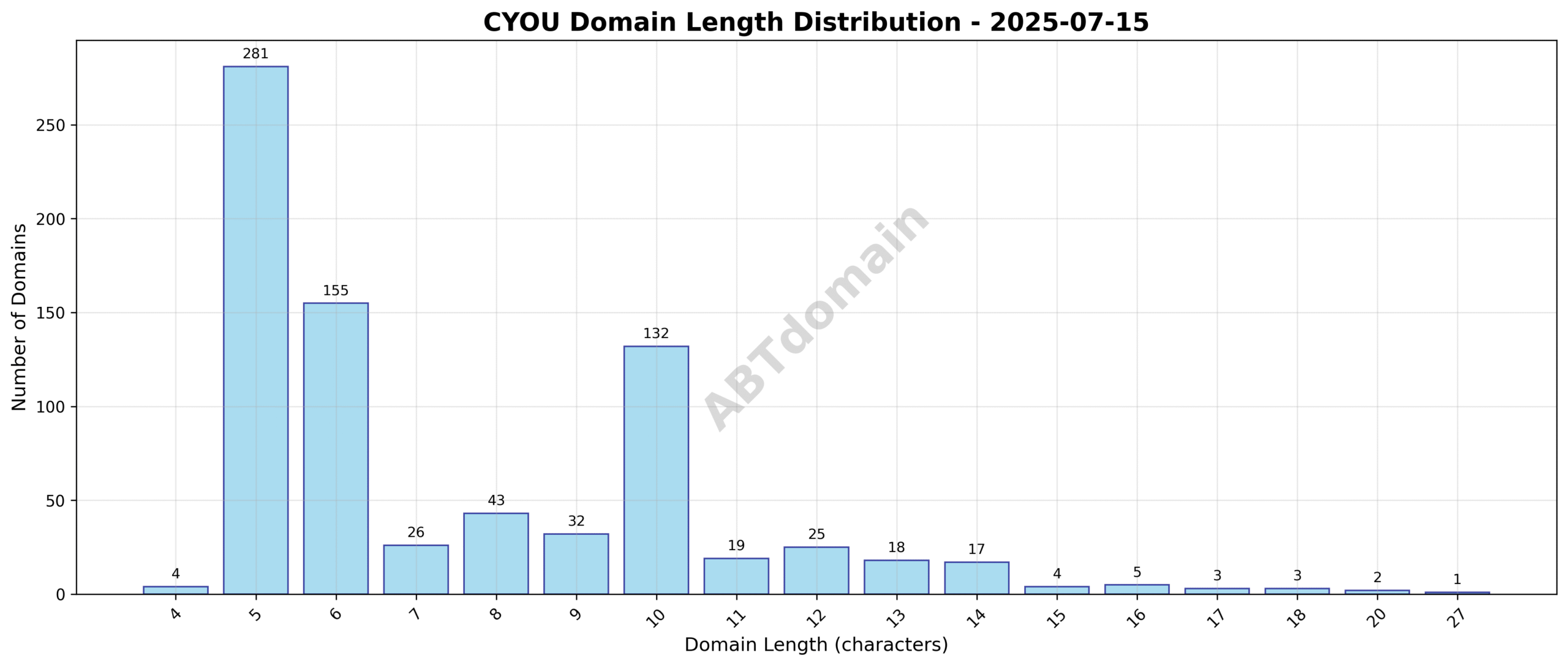 Graph showing the distribution of newly registered CYOU domains by character length on 2025-07-15, highlighting the predominance around 7-8 characters.