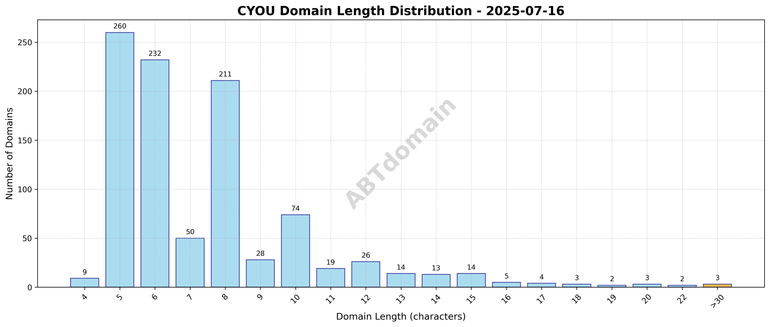 Distribution chart showing the length of newly registered CYOU domains on 2025-07-16, highlighting most domains have lengths between 6 and 9 characters.