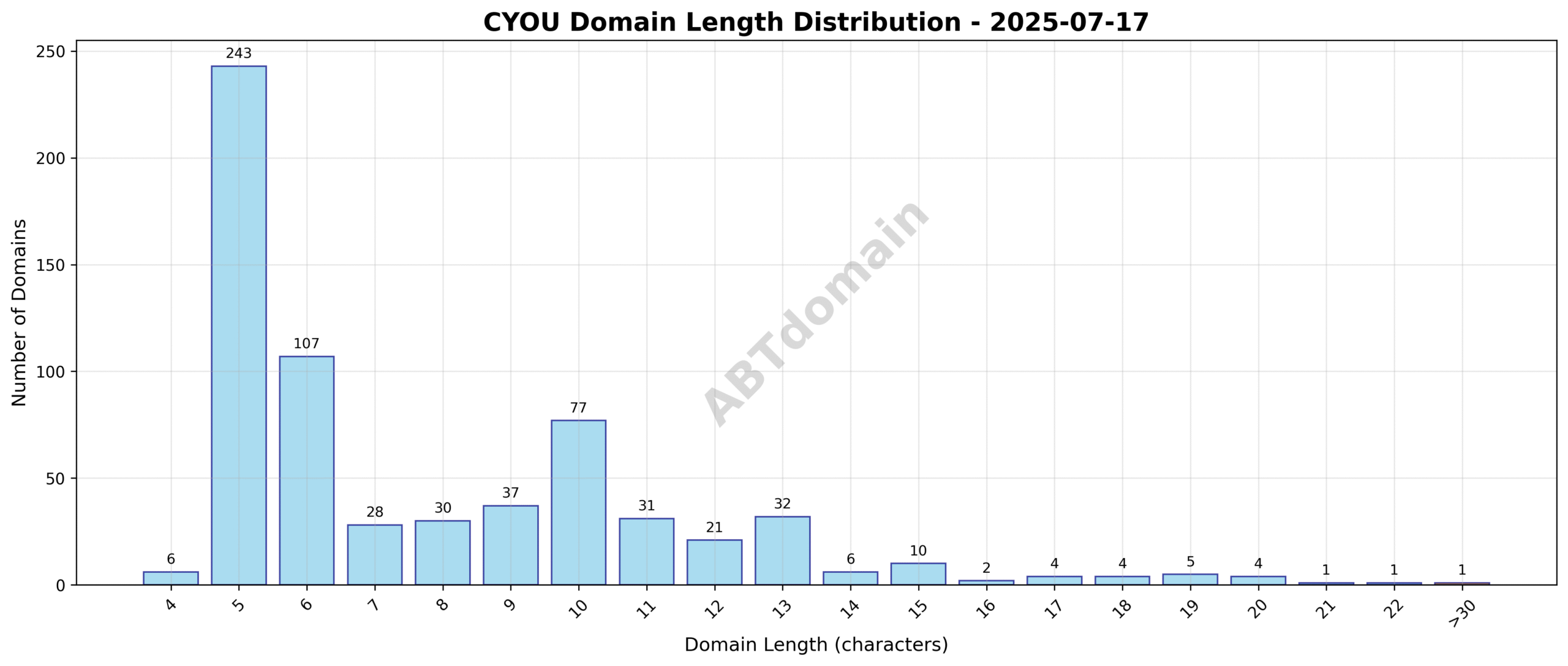 Length distribution of CYOU newly registered domains on 2025-07-17 showing most domains between 4 to 10 characters.