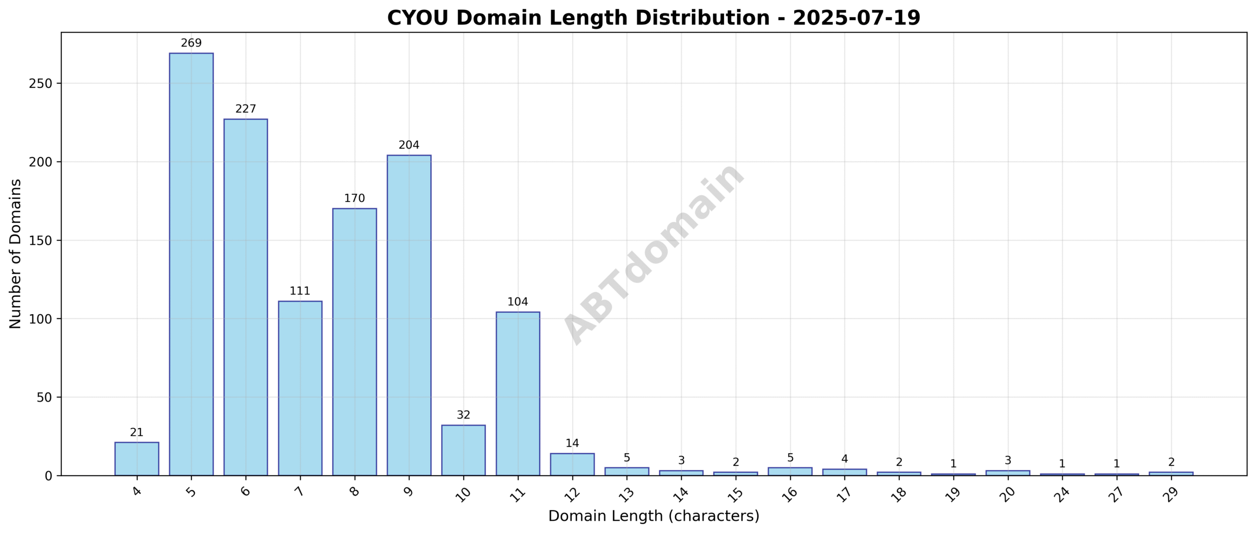 Graph showing the distribution of domain name lengths for CYOU newly registered domains on 2025-07-19, highlighting the frequency of domains by character count.