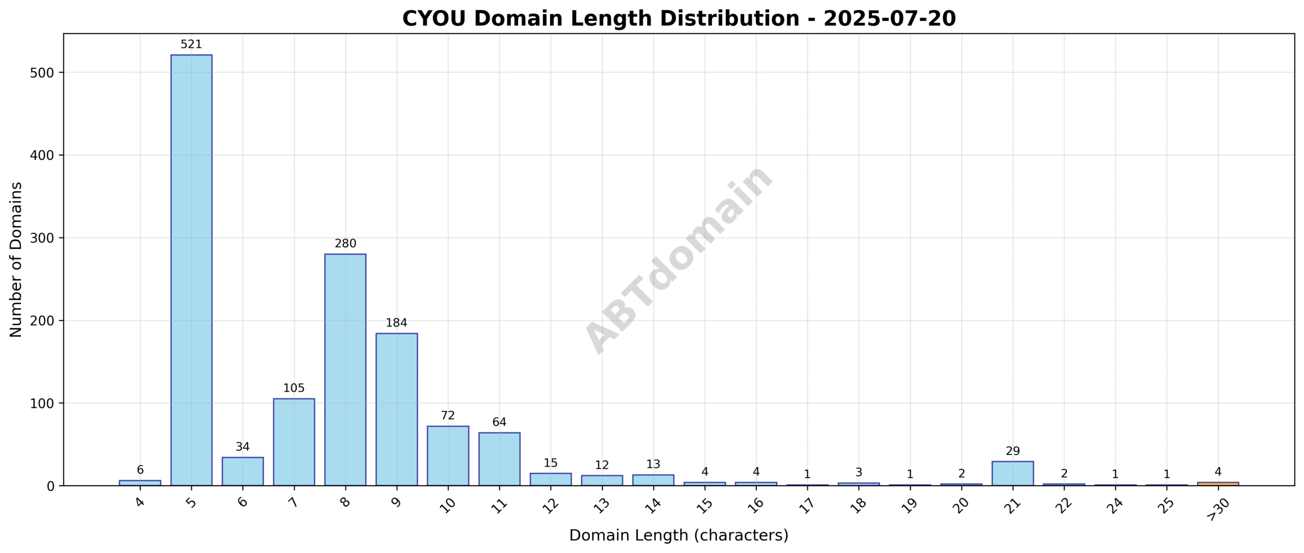 Bar chart showing the distribution of domain name lengths for newly registered CYOU domains on 2025-07-20, ranging from 4 to 39 characters with an average length of 7.7 characters.