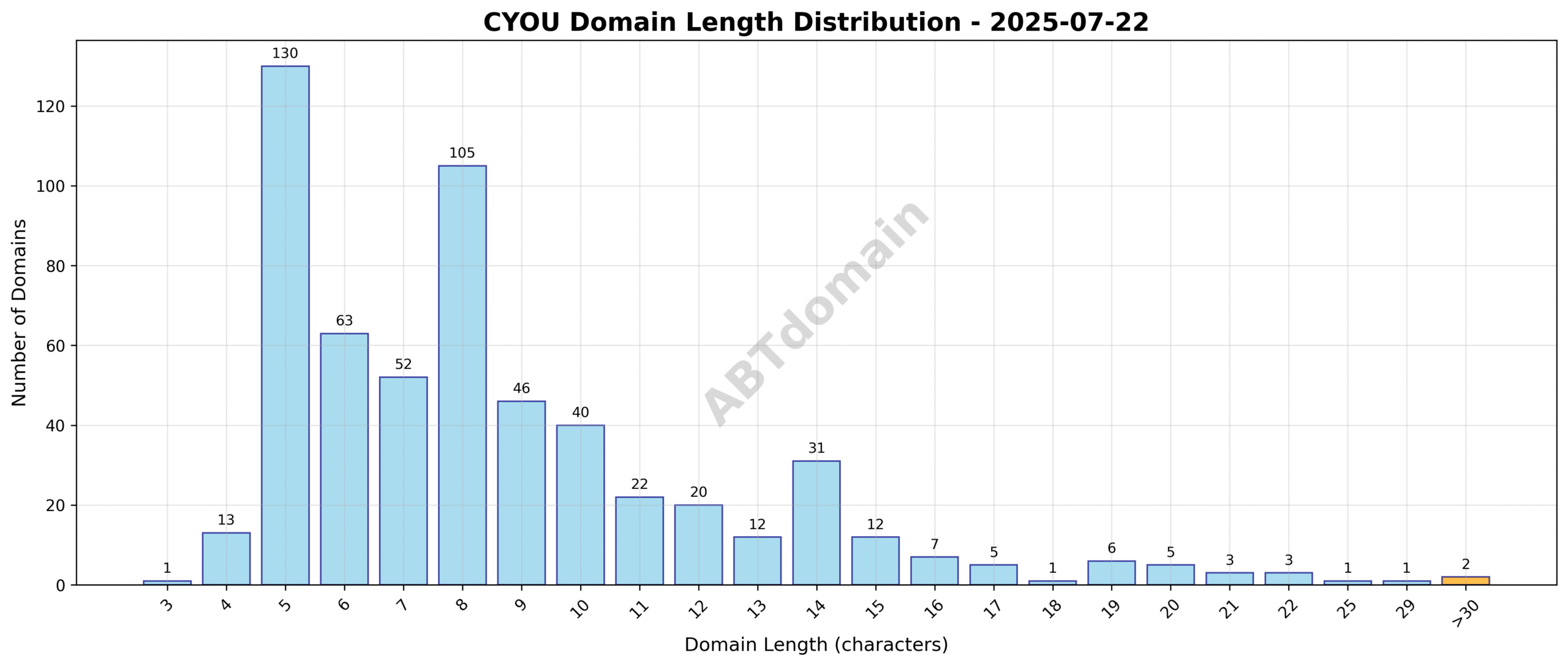 Distribution chart showing the length of newly registered CYOU domains on 2025-07-22, highlighting the frequency of domain lengths from 3 to 31 characters.