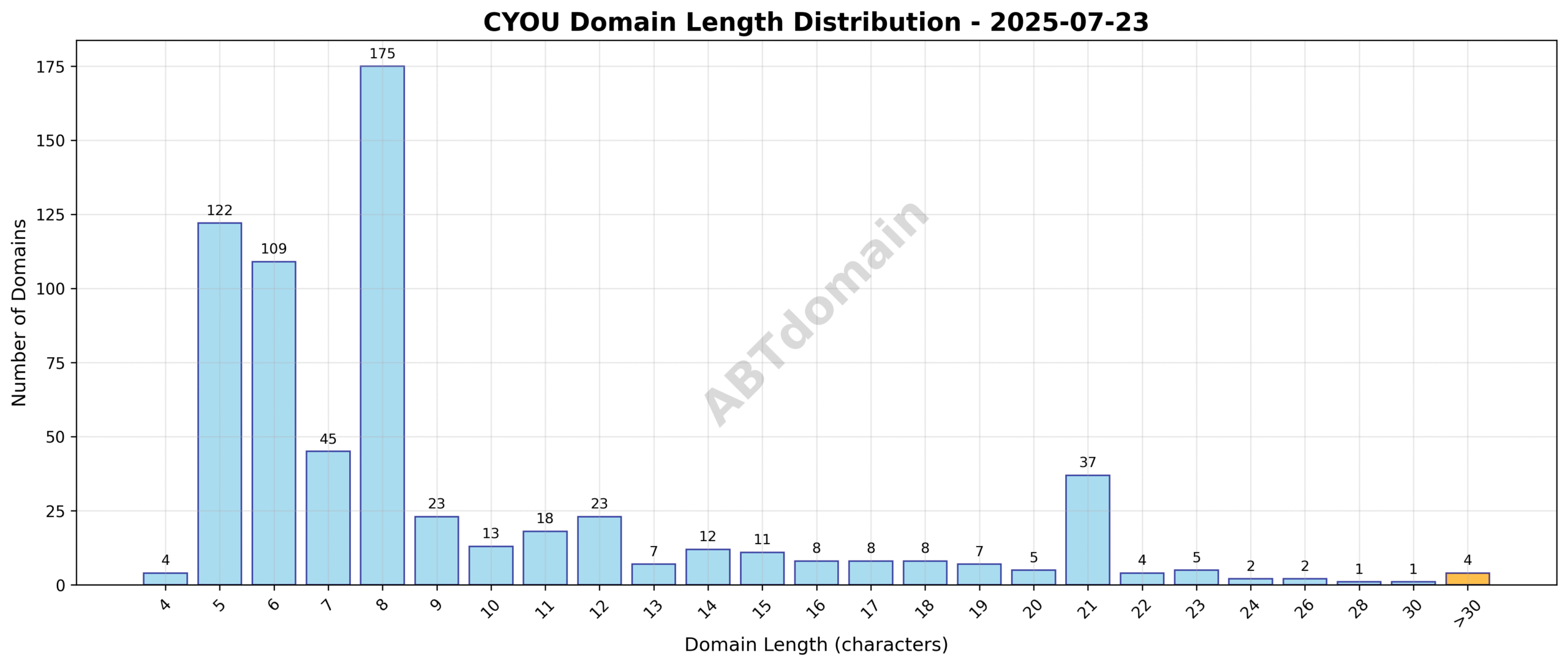 Distribution chart showing the length of newly registered CYOU domains on 2025-07-23, highlighting average and range.