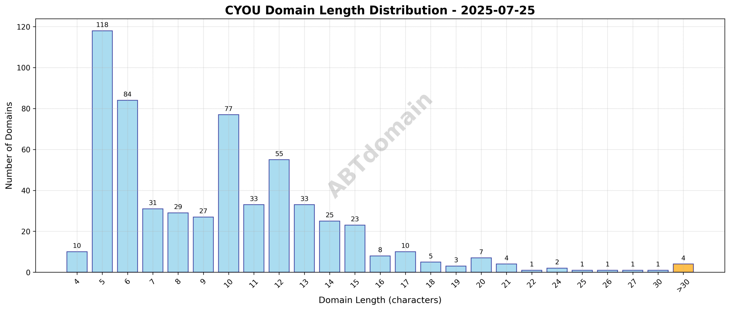 Distribution chart showing the length of newly registered CYOU domains on 2025-07-25, highlighting the concentration around average length of 9.7 characters.
