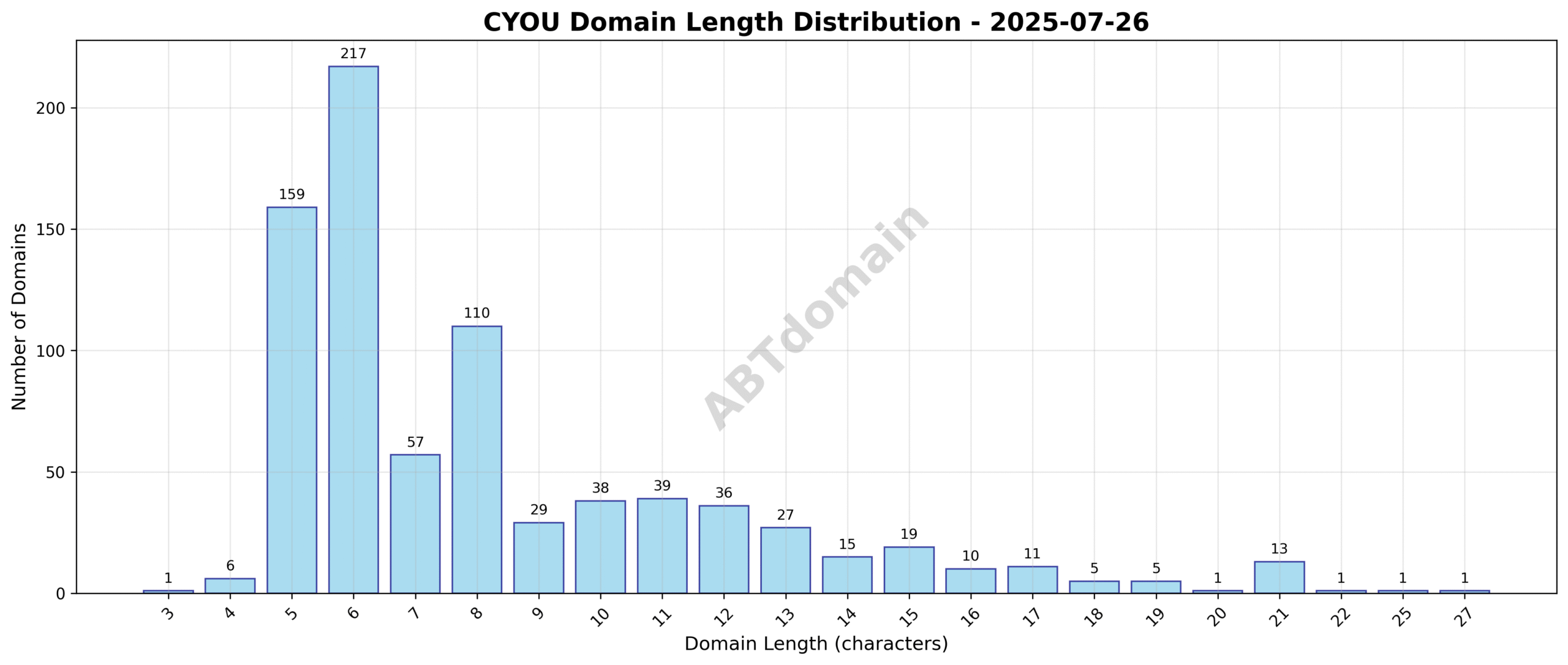 Graph showing the distribution of domain name lengths for CYOU newly registered domains on 2025-07-26, highlighting an average length of 8.3 characters with a range between 3 and 27 characters.