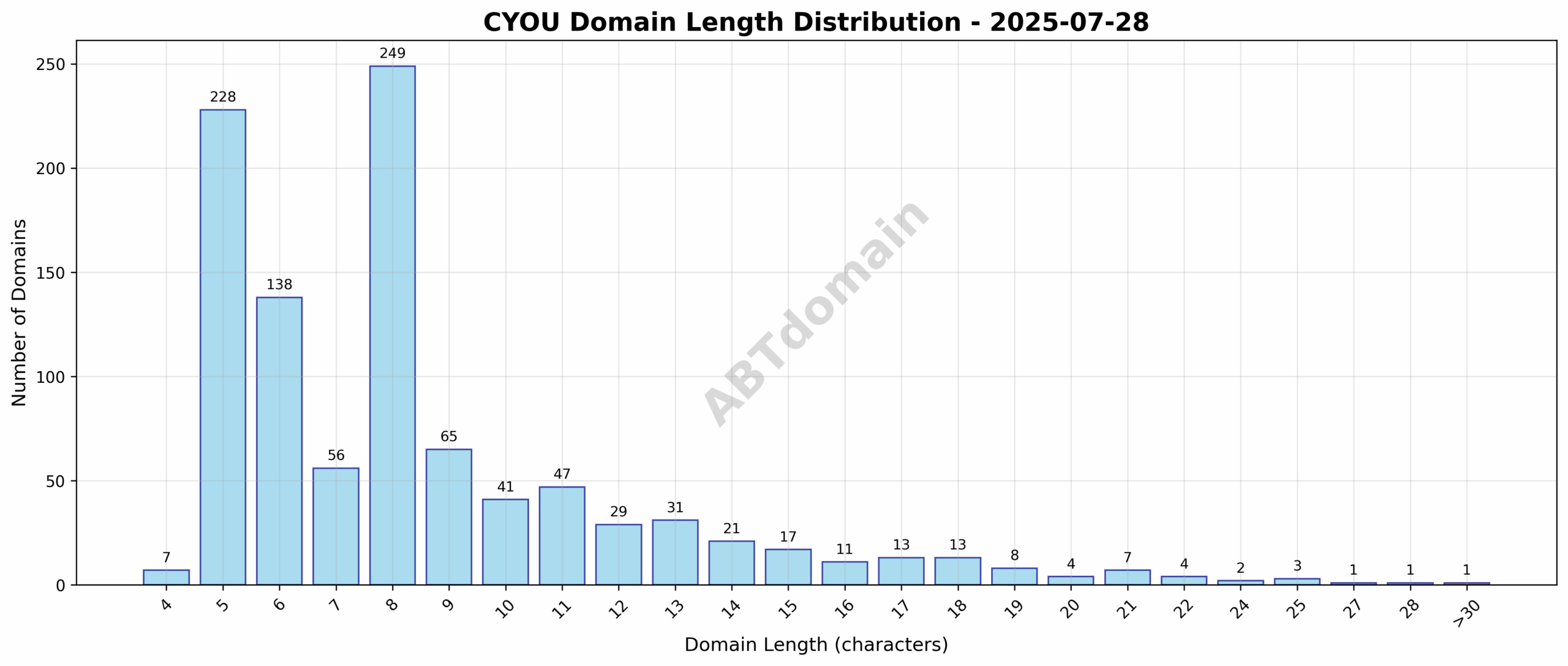 Graph showing the distribution of newly registered CYOU domain lengths on 2025-07-28