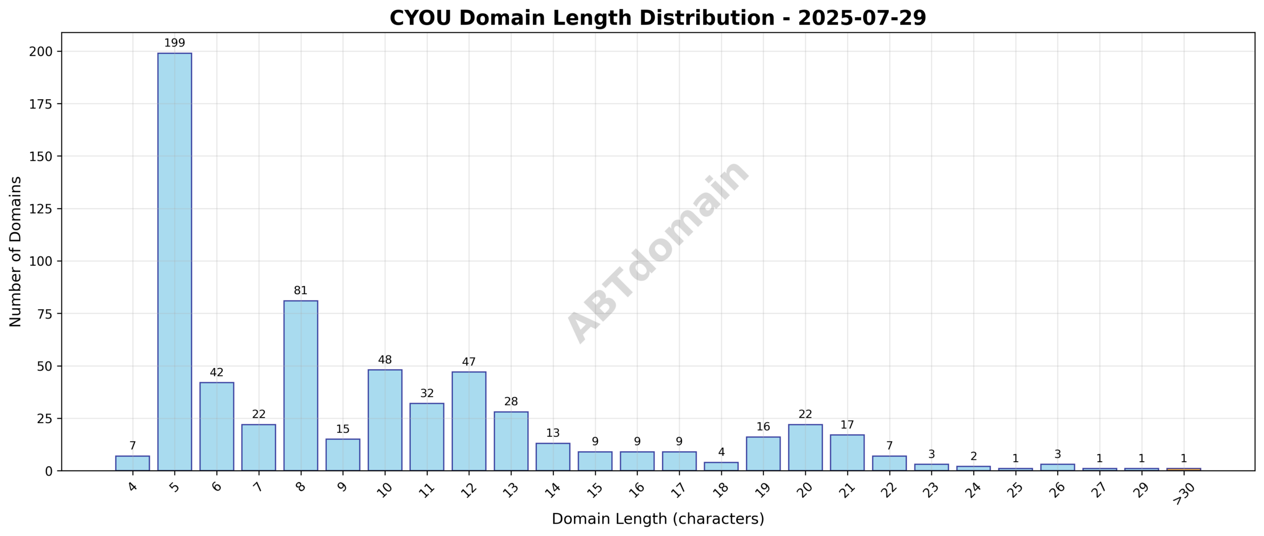 Distribution chart showing the length of newly registered cyou domains on 2025-07-29