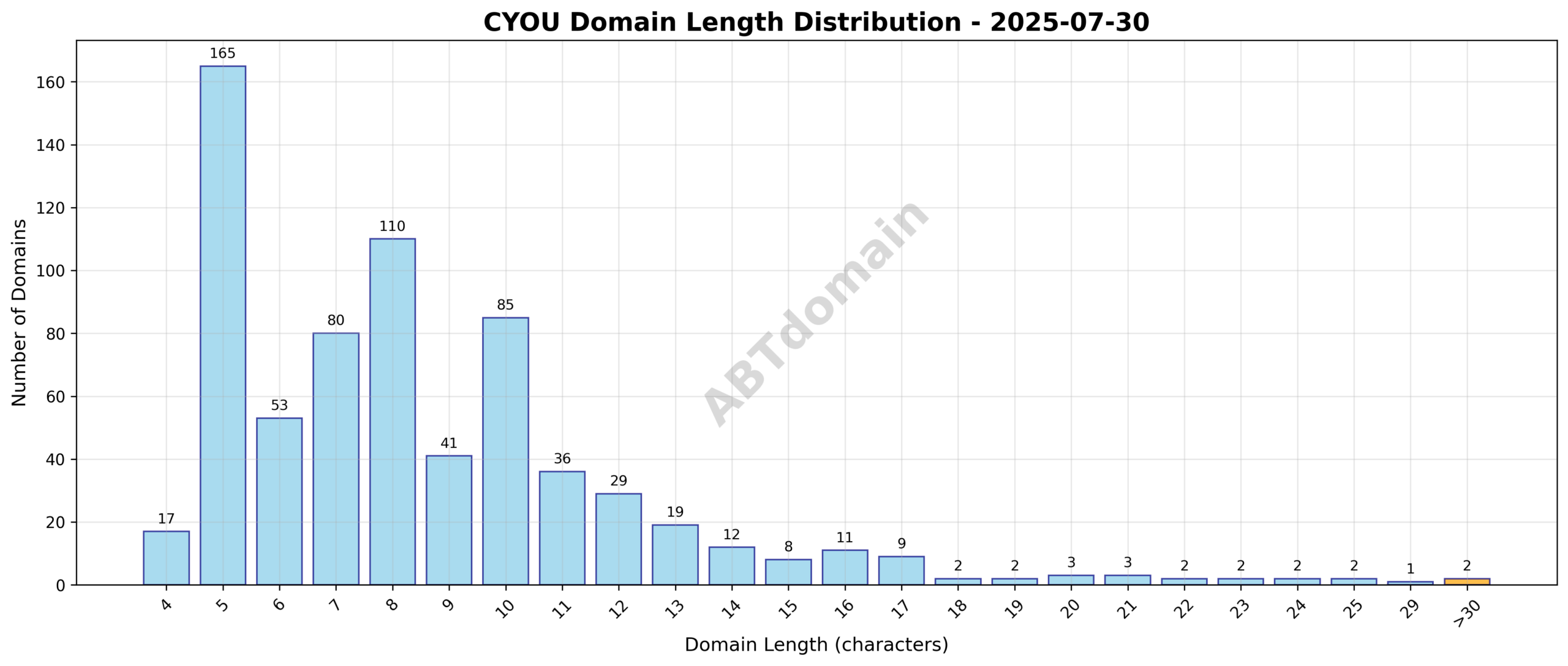 Distribution chart showing the length of newly registered CYOU domains on 2025-07-30, highlighting variation from 4 to 32 characters with an average around 8.6 characters.
