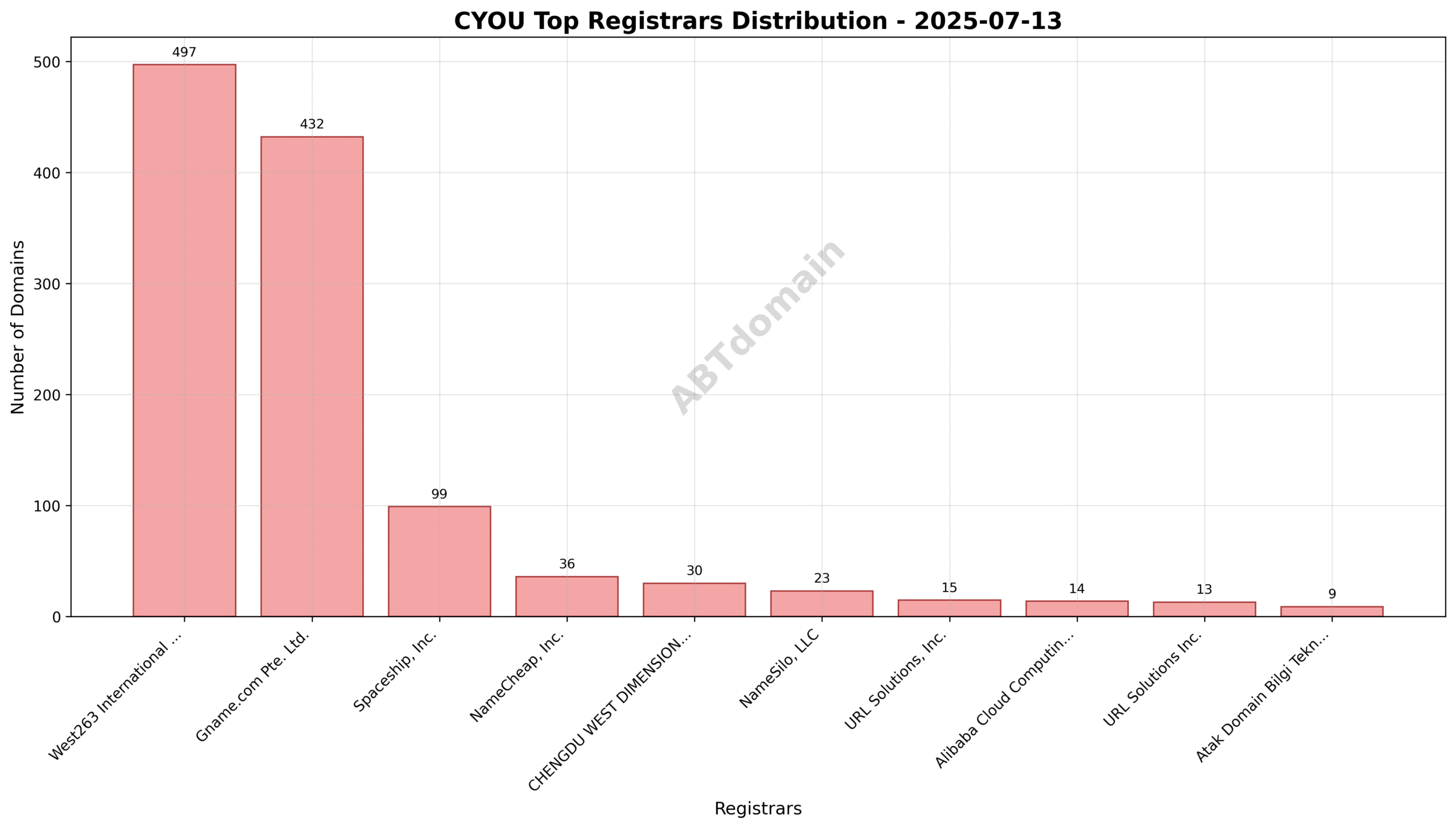 Pie chart illustrating the market share of top registrars for CYOU newly registered domains on 2025-07-13