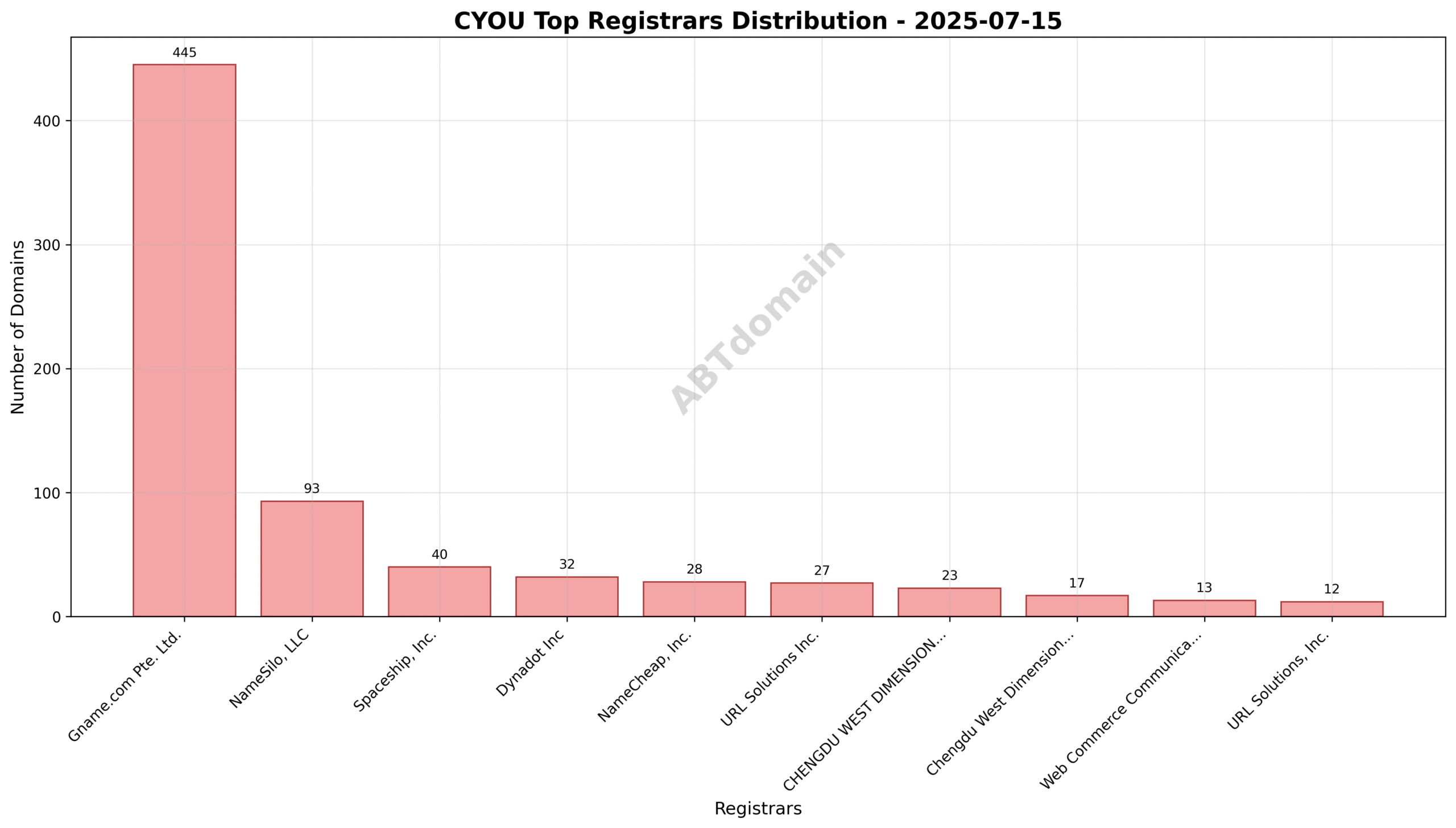 Pie chart illustrating the registrar market share of CYOU newly registered domains on 2025-07-15, showing Gname.com Pte. Ltd. as the dominant registrar.