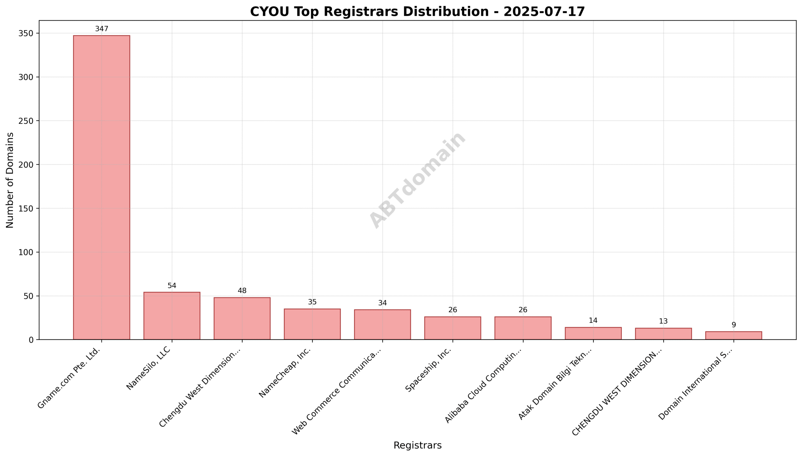 Pie chart showing registrar market share for CYOU newly registered domains on 2025-07-17.