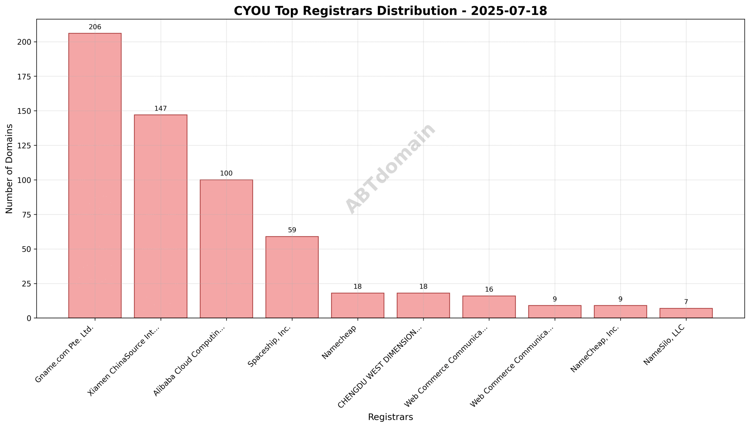 Pie chart illustrating registrar market share for cyou newly registered domains on 2025-07-18.