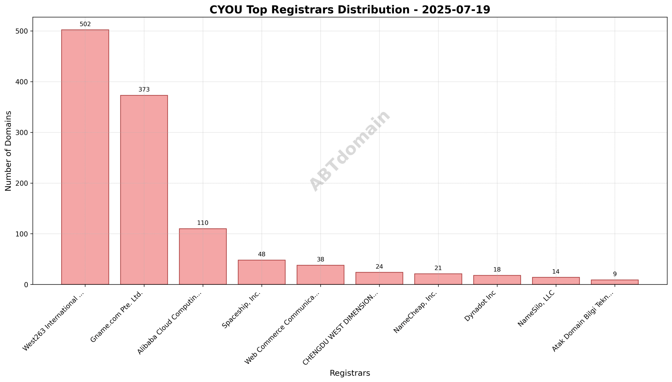 Pie chart illustrating the registrar market share for CYOU newly registered domains on 2025-07-19, highlighting West263 International Limited's leading position.
