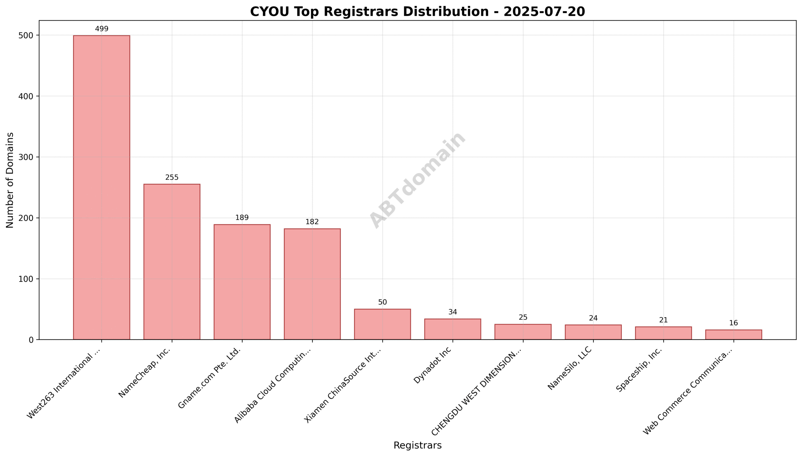 Pie chart showing registrar market share for CYOU newly registered domains on 2025-07-20, highlighting West263 International Limited as the leading registrar.