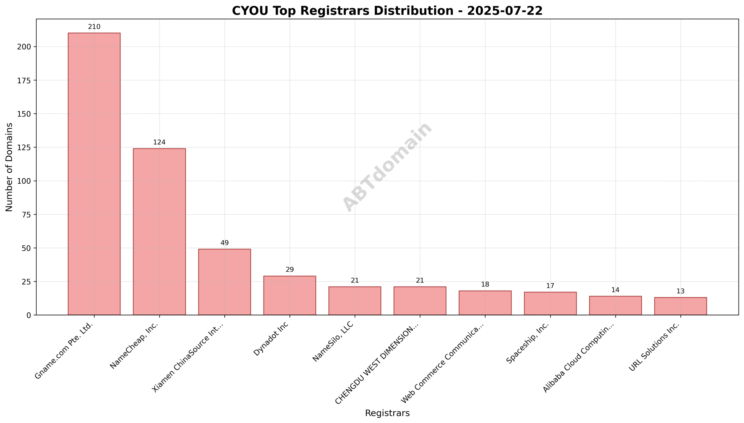 Pie chart illustrating registrar market share for CYOU newly registered domains on 2025-07-22, highlighting Gname.com Pte. Ltd., NameCheap, Inc., and Xiamen ChinaSource Internet Service Co., Ltd.