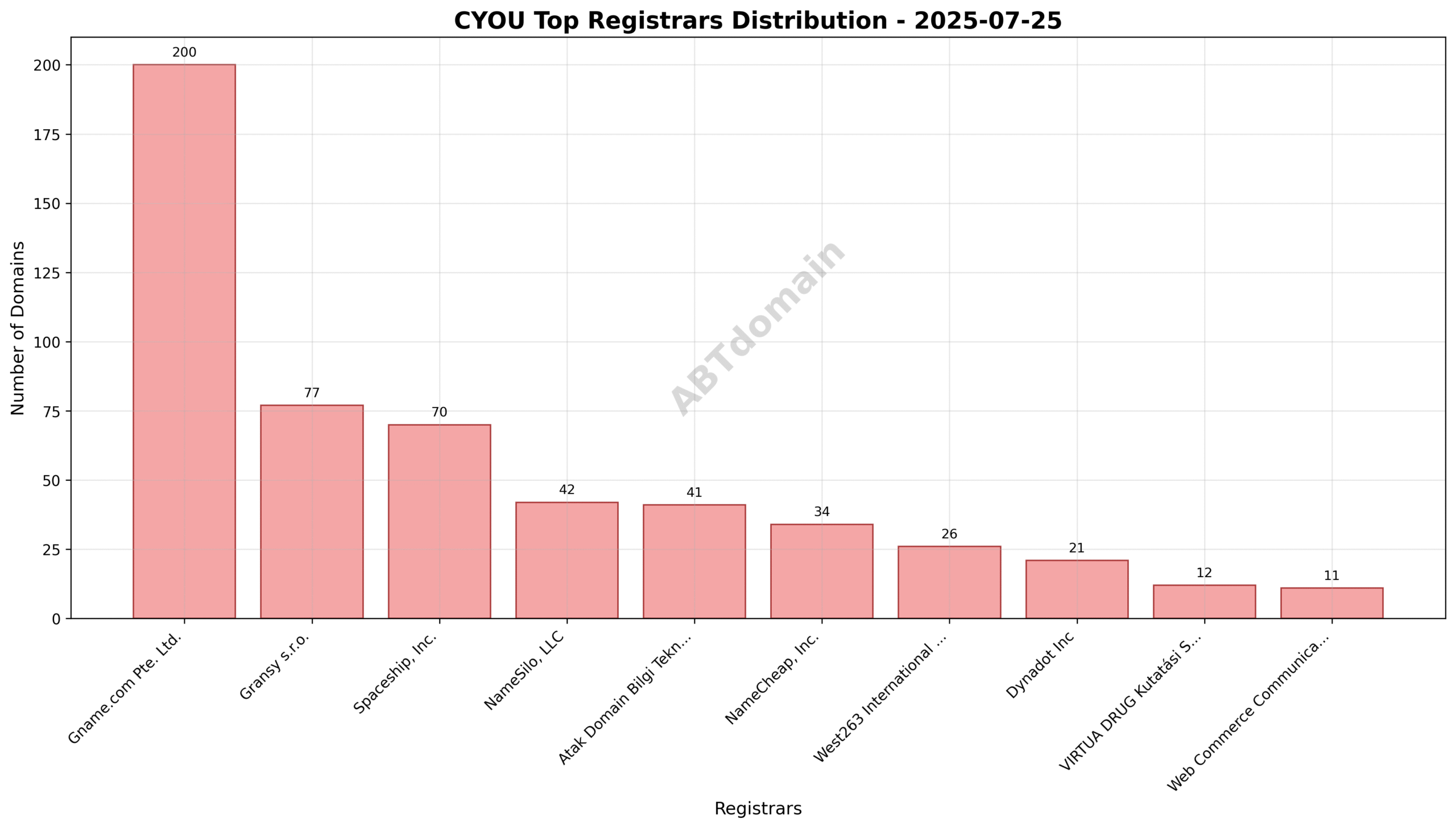 Pie chart depicting registrar market share for CYOU newly registered domains on 2025-07-25, highlighting Gname.com Pte. Ltd. as the leading registrar.