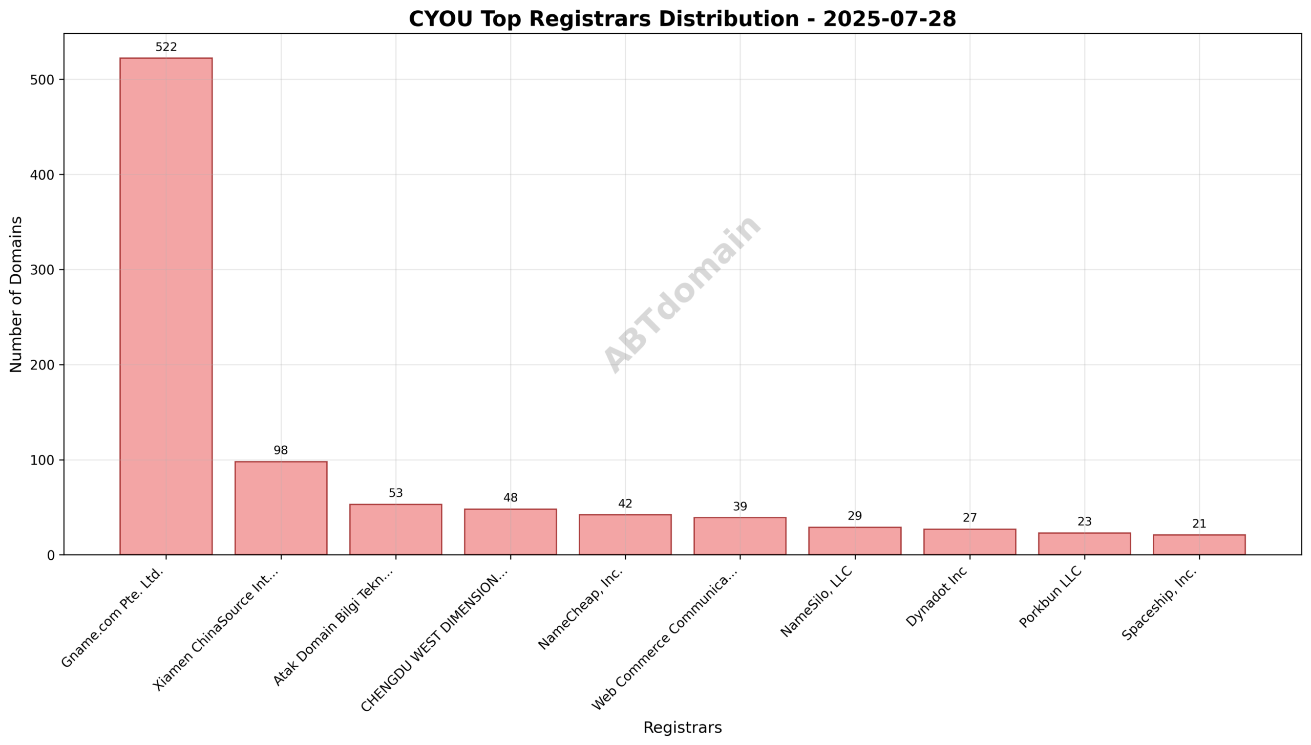 Pie chart illustrating registrar market share for CYOU newly registered domains