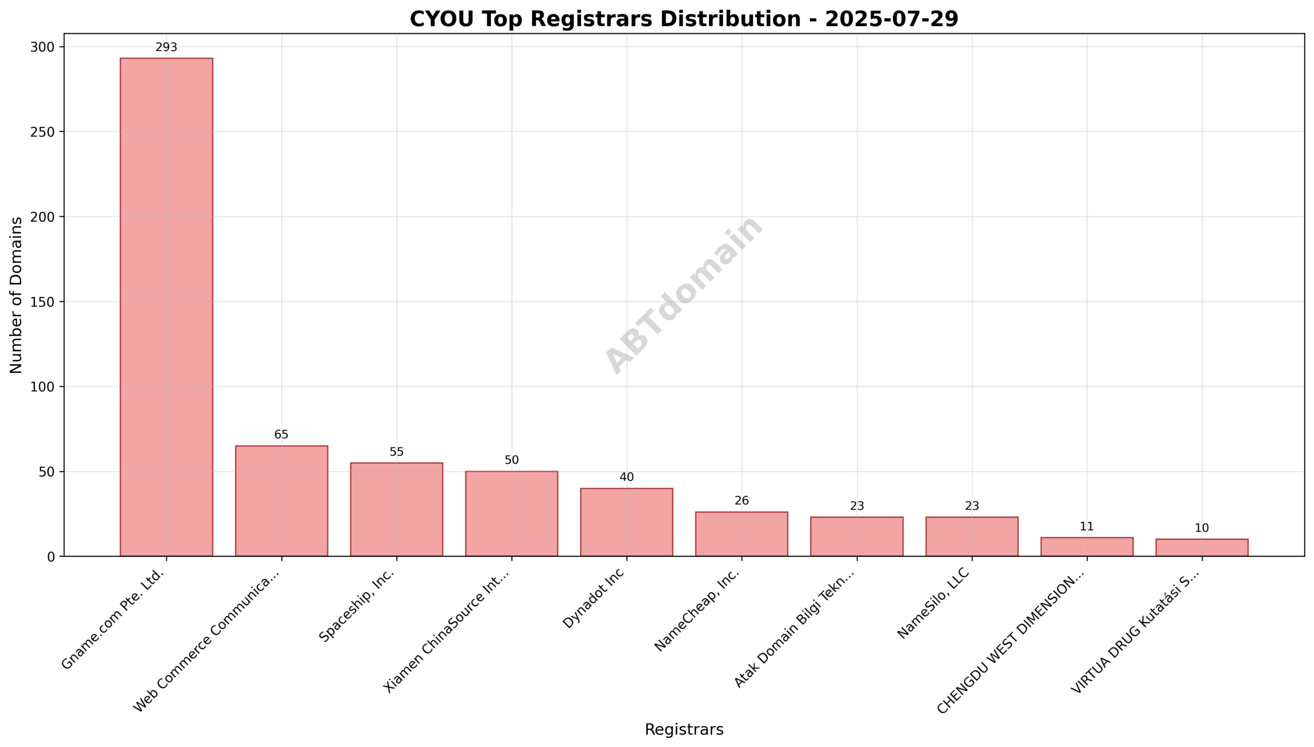 Pie chart showing registrar market share for cyou newly registered domains on 2025-07-29
