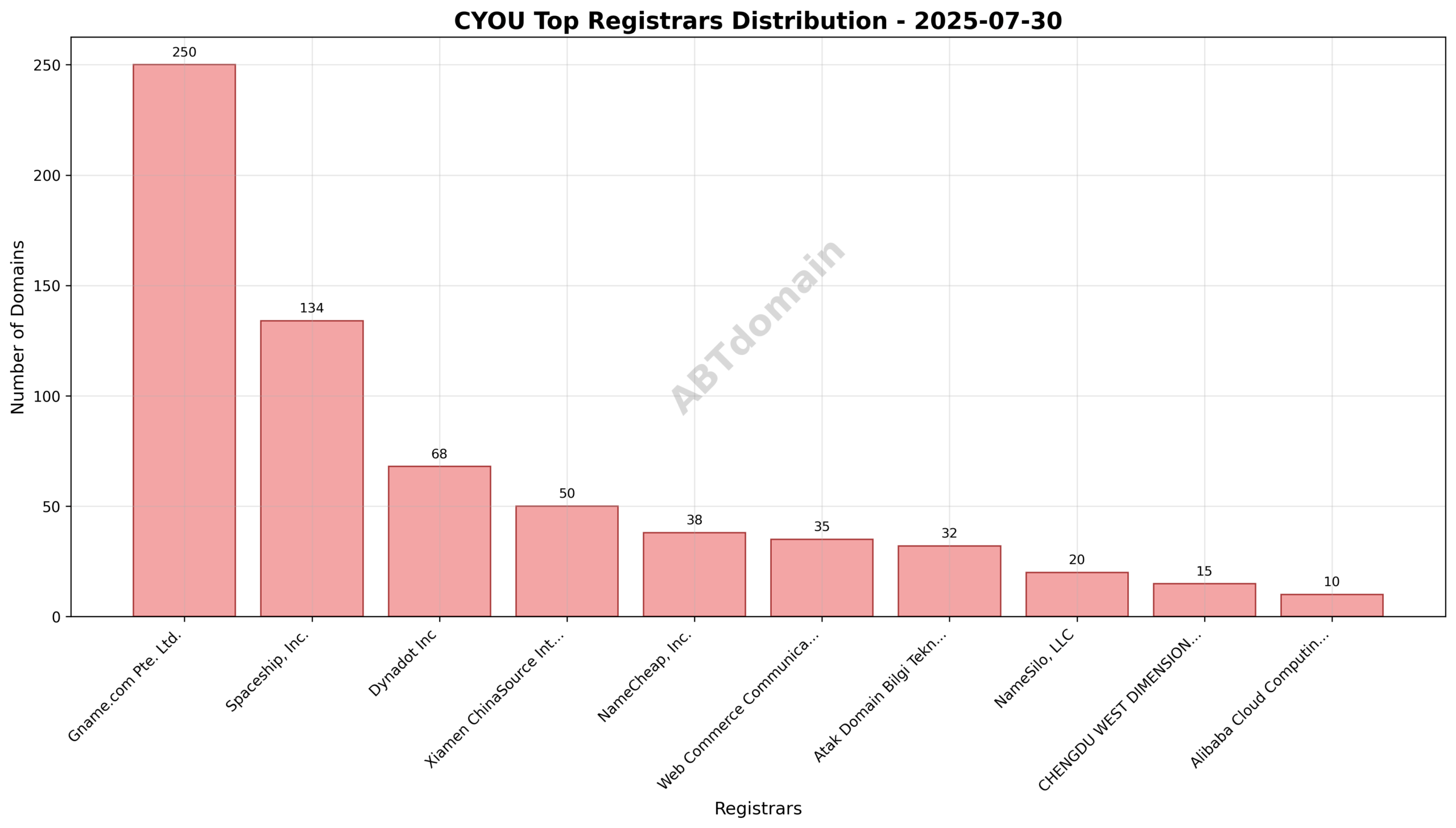 Pie chart displaying registrar market share for CYOU newly registered domains, with Gname.com Pte. Ltd. holding the largest portion.