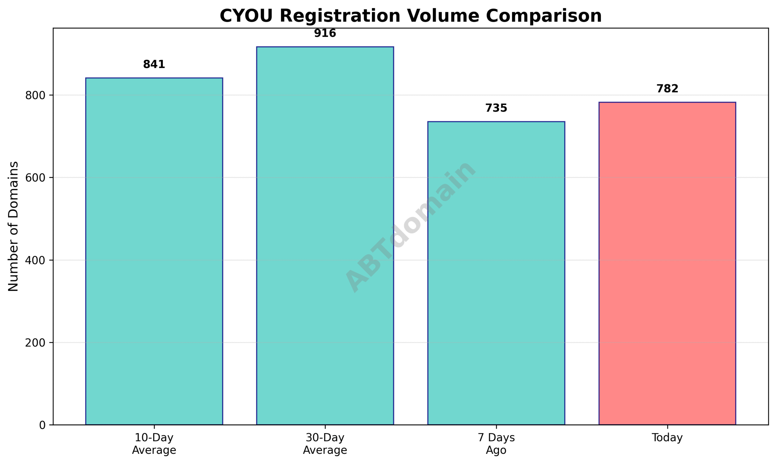 Line chart comparing daily newly registered CYOU domains against 7-day, 10-day, and 30-day averages