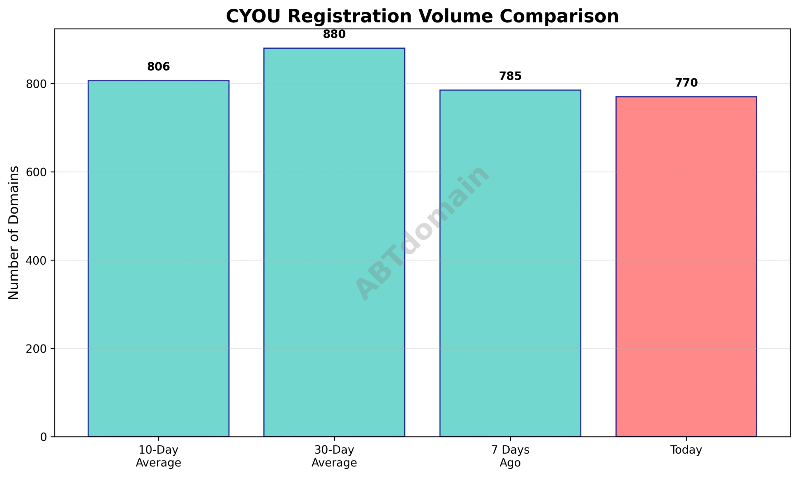 Bar chart comparing CYOU newly registered domain volumes on 2025-07-15 with 7-day, 10-day, and 30-day averages.