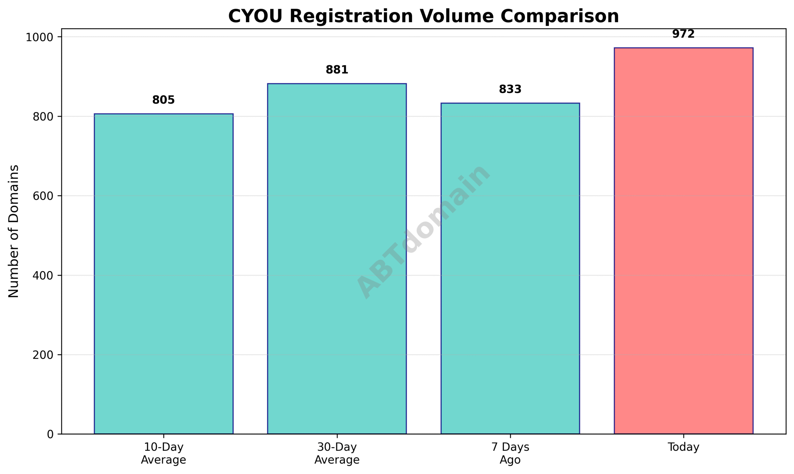 Graph comparing the daily volume of CYOU newly registered domains on 2025-07-16 against 7-day, 10-day, and 30-day averages.