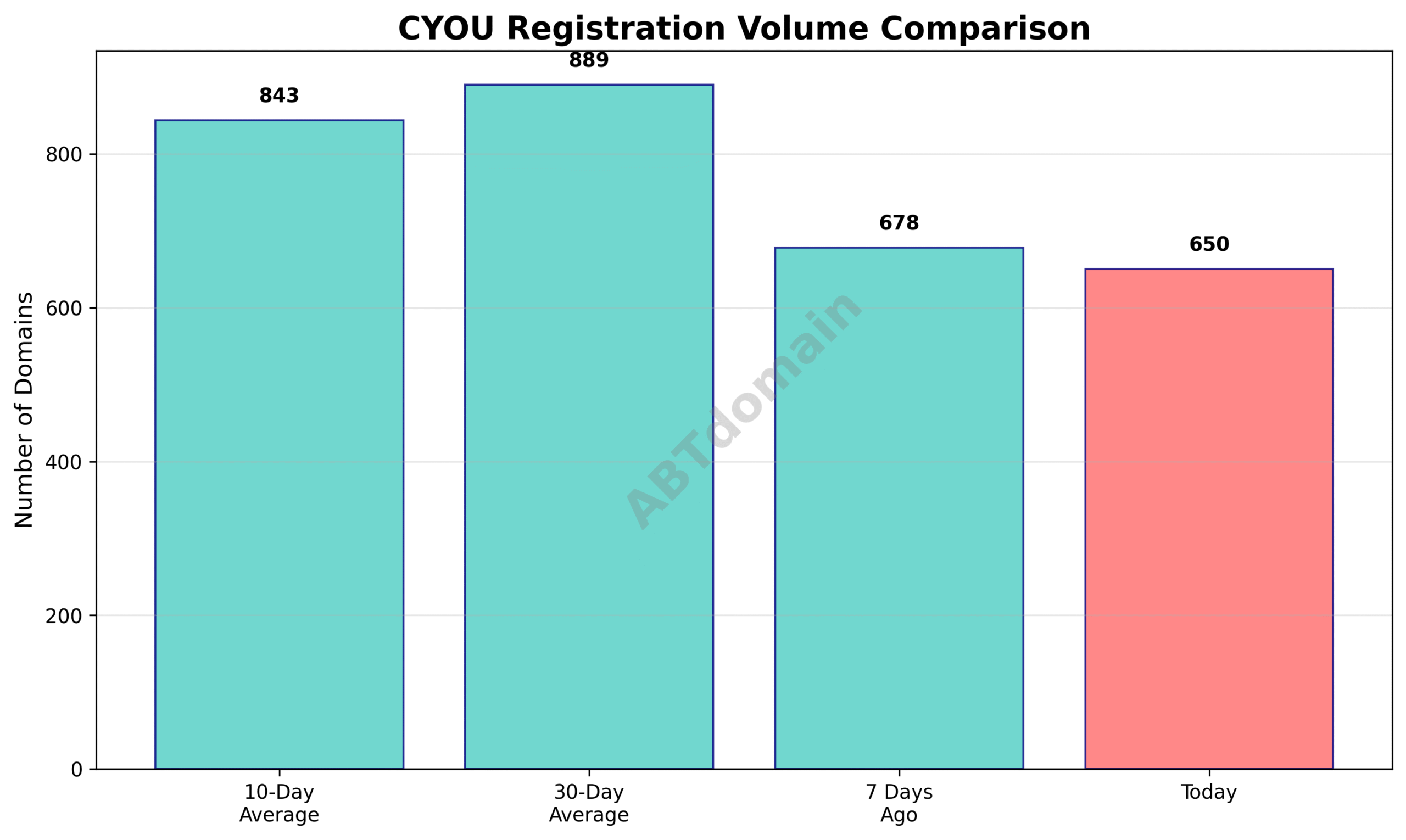 Volume comparison chart of CYOU newly registered domains on 2025-07-17 versus previous periods.