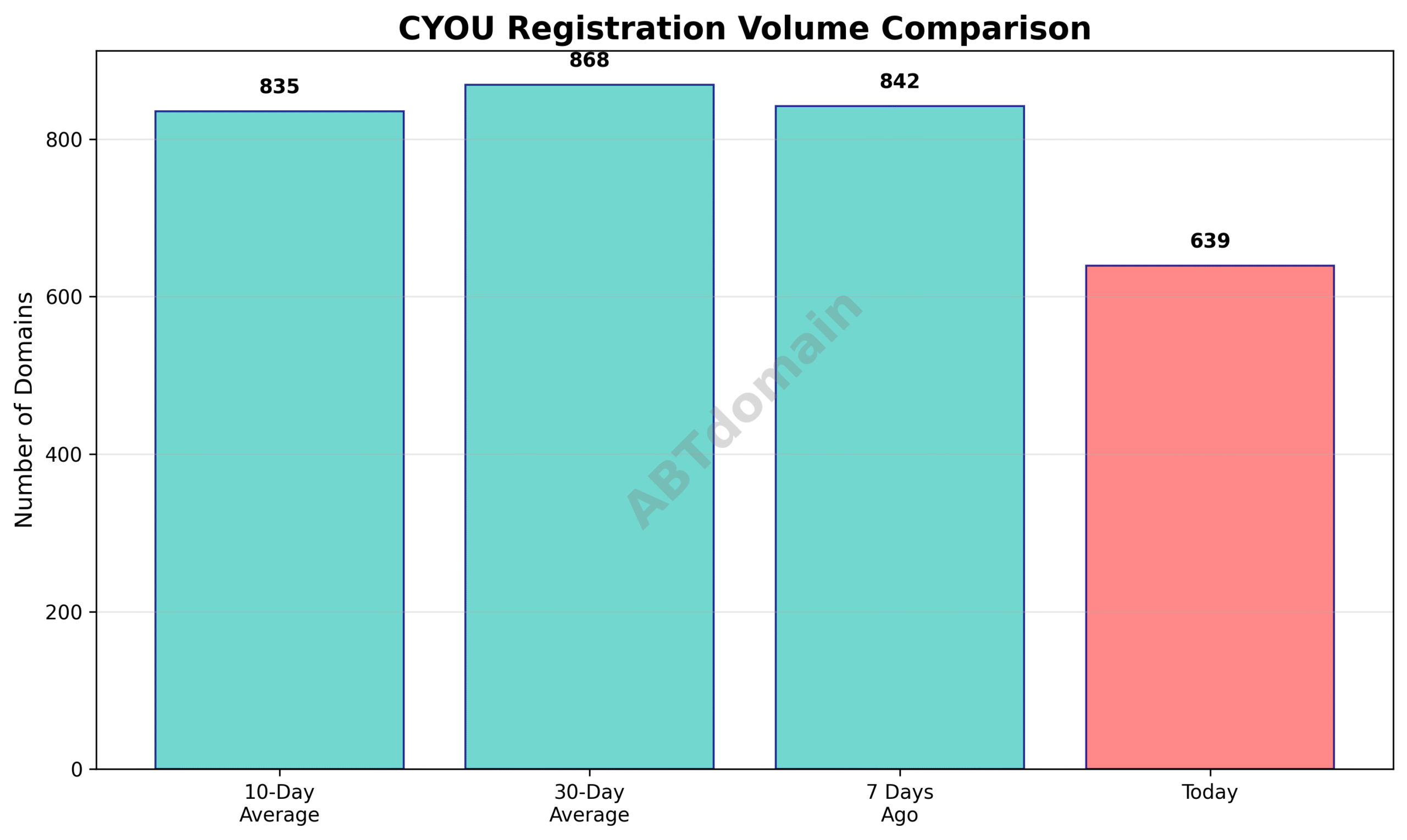 Line graph comparing daily newly registered cyou domains against 7-day, 10-day, and 30-day averages.