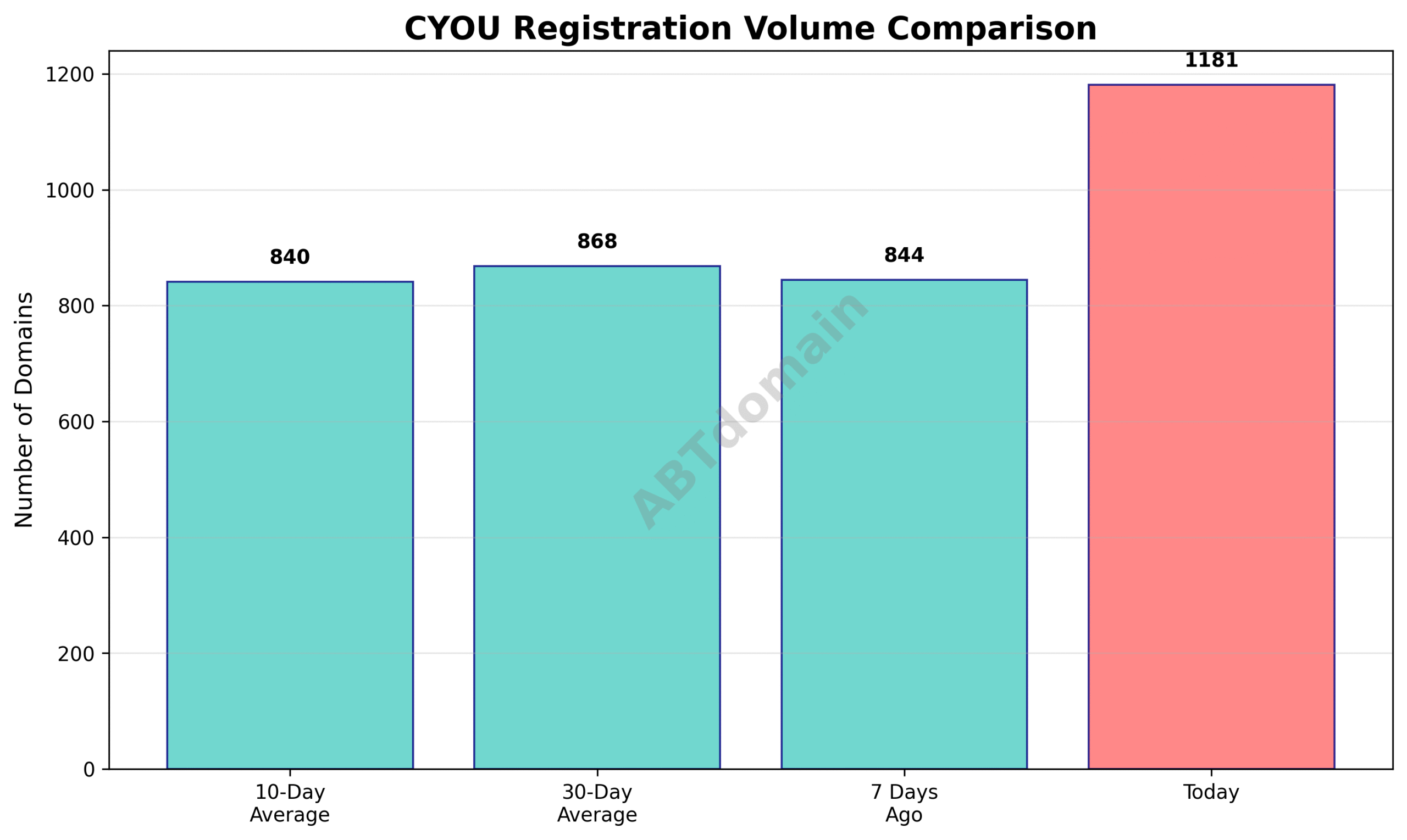 Bar chart comparing CYOU newly registered domain volumes on 2025-07-19 with previous 7-day, 10-day, and 30-day averages.