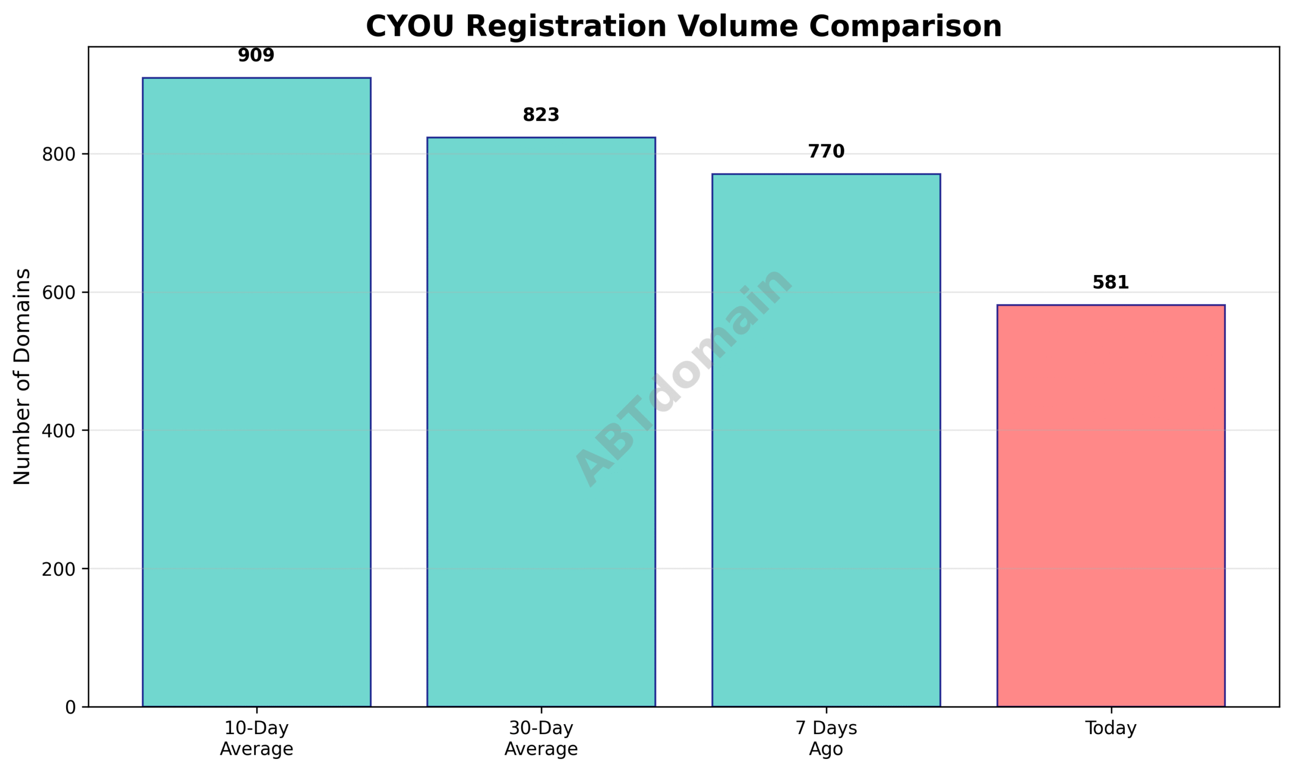 Graph comparing the number of newly registered CYOU domains on 2025-07-22 against 7-day, 10-day, and 30-day averages, showing percentage declines in volume.