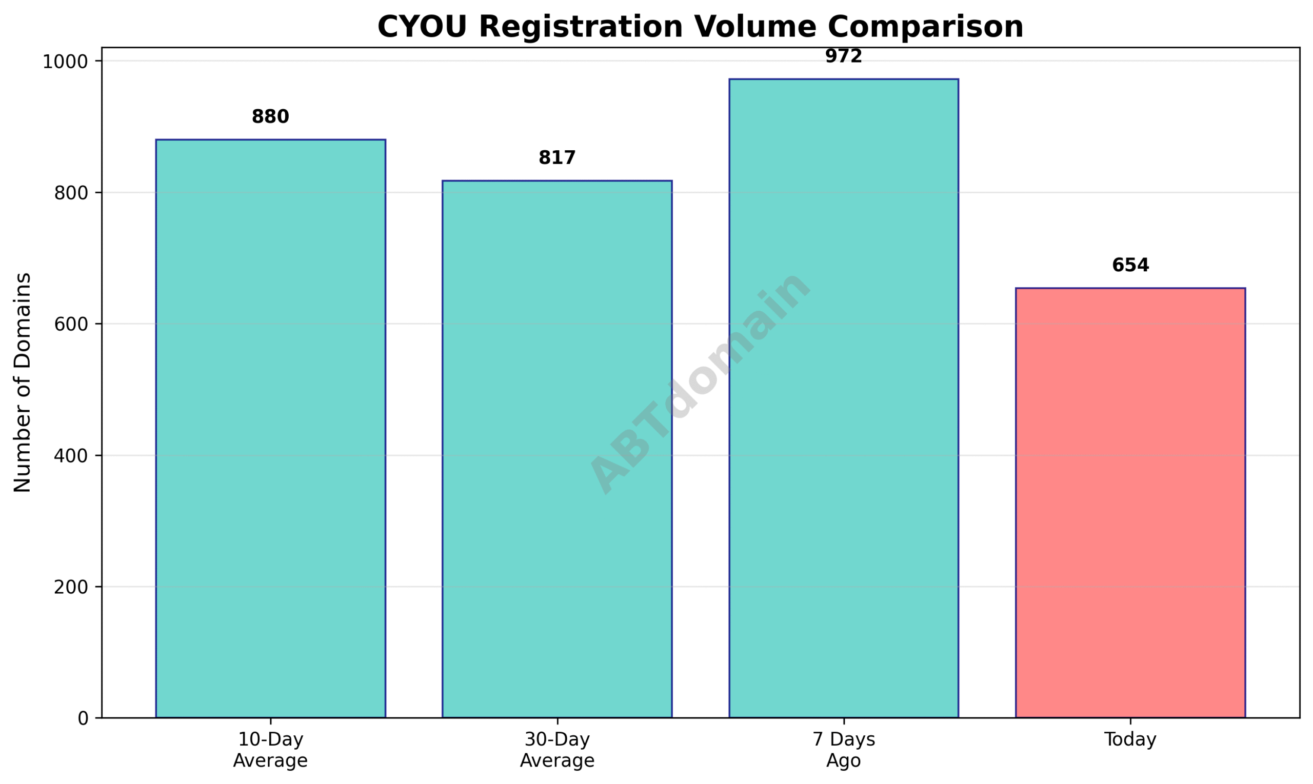 Graph comparing newly registered CYOU domain volumes on 2025-07-23 against recent 7-day, 10-day, and 30-day averages.