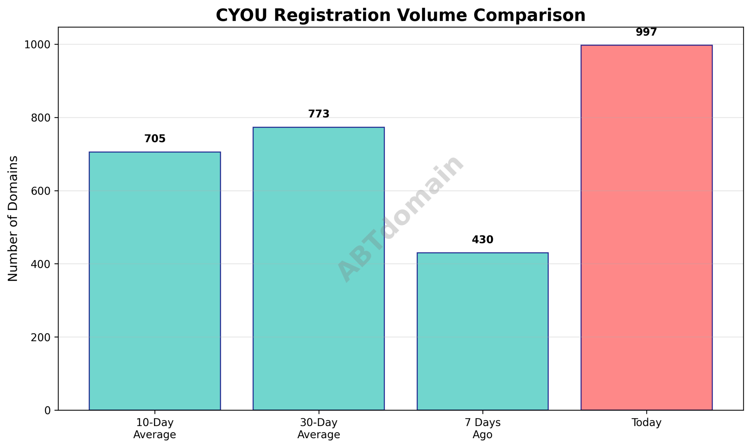 Chart comparing CYOU newly registered domains volume with previous periods