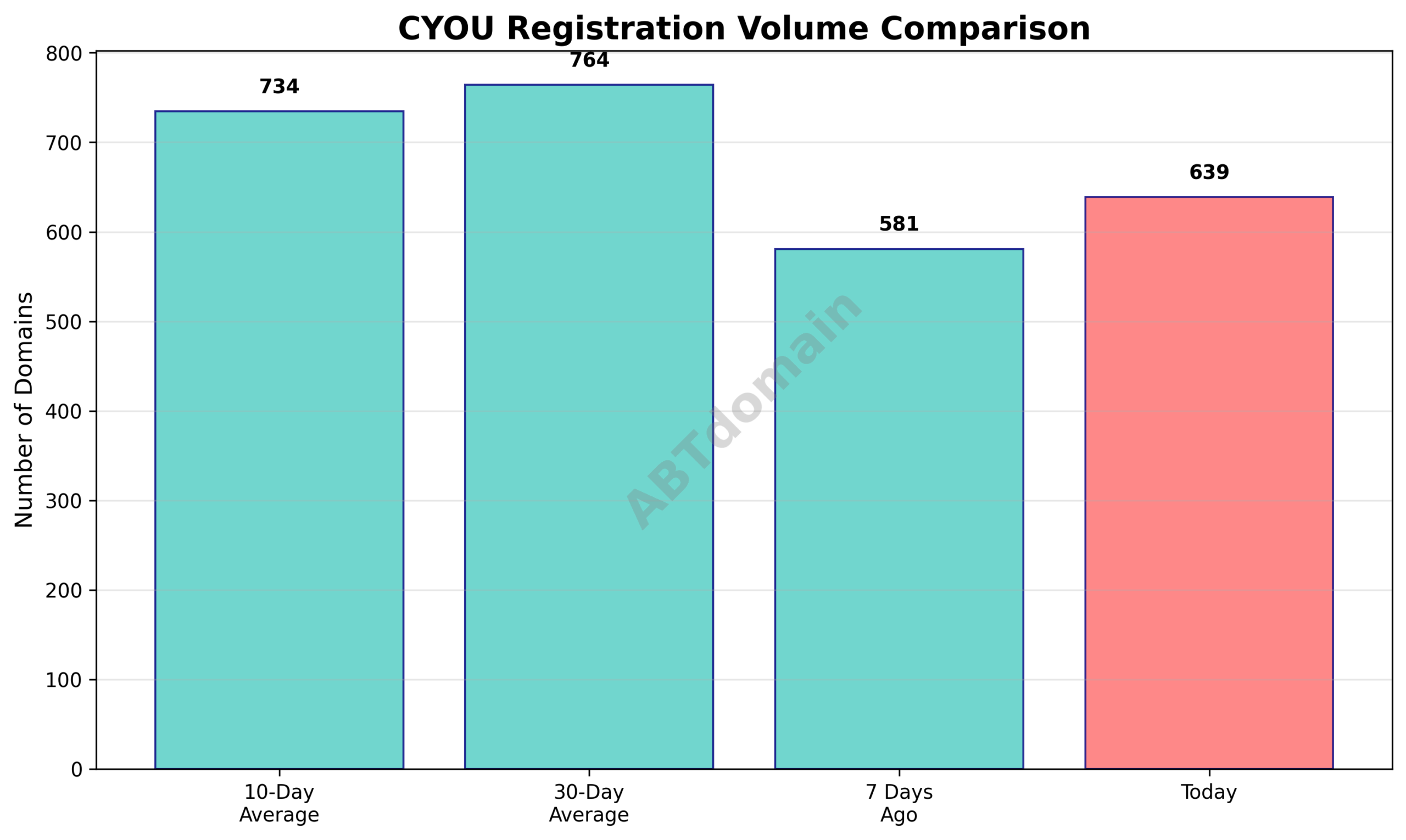 Bar chart comparing cyou newly registered domain volume for 2025-07-29 against 7-day and 10-day averages