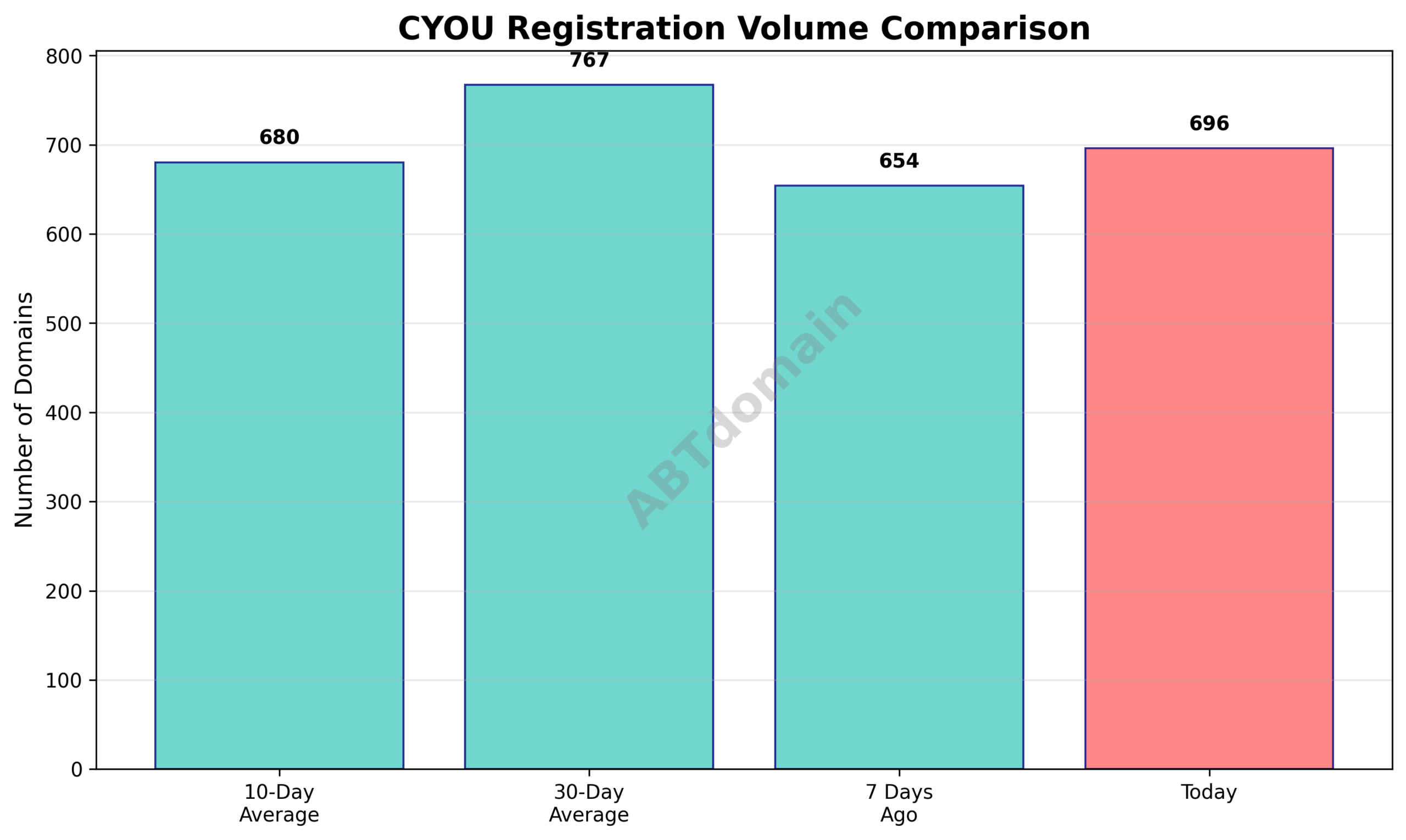 Graph comparing CYOU newly registered domain volume on 2025-07-30 against 7-day, 10-day, and 30-day averages highlighting modest ups and downs.