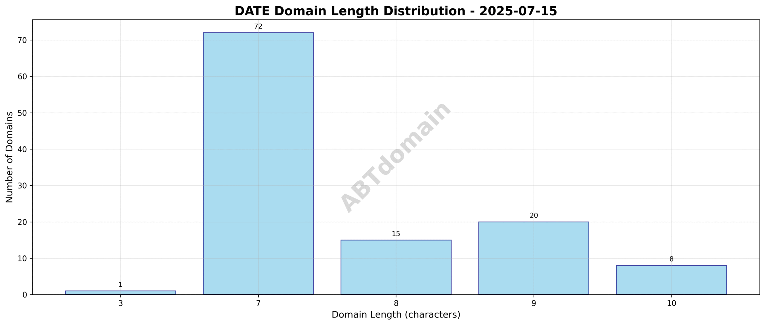 Distribution chart showing newly registered DATE domains by length, illustrating domain lengths from 3 to 10 characters with an average of 7.6 characters.