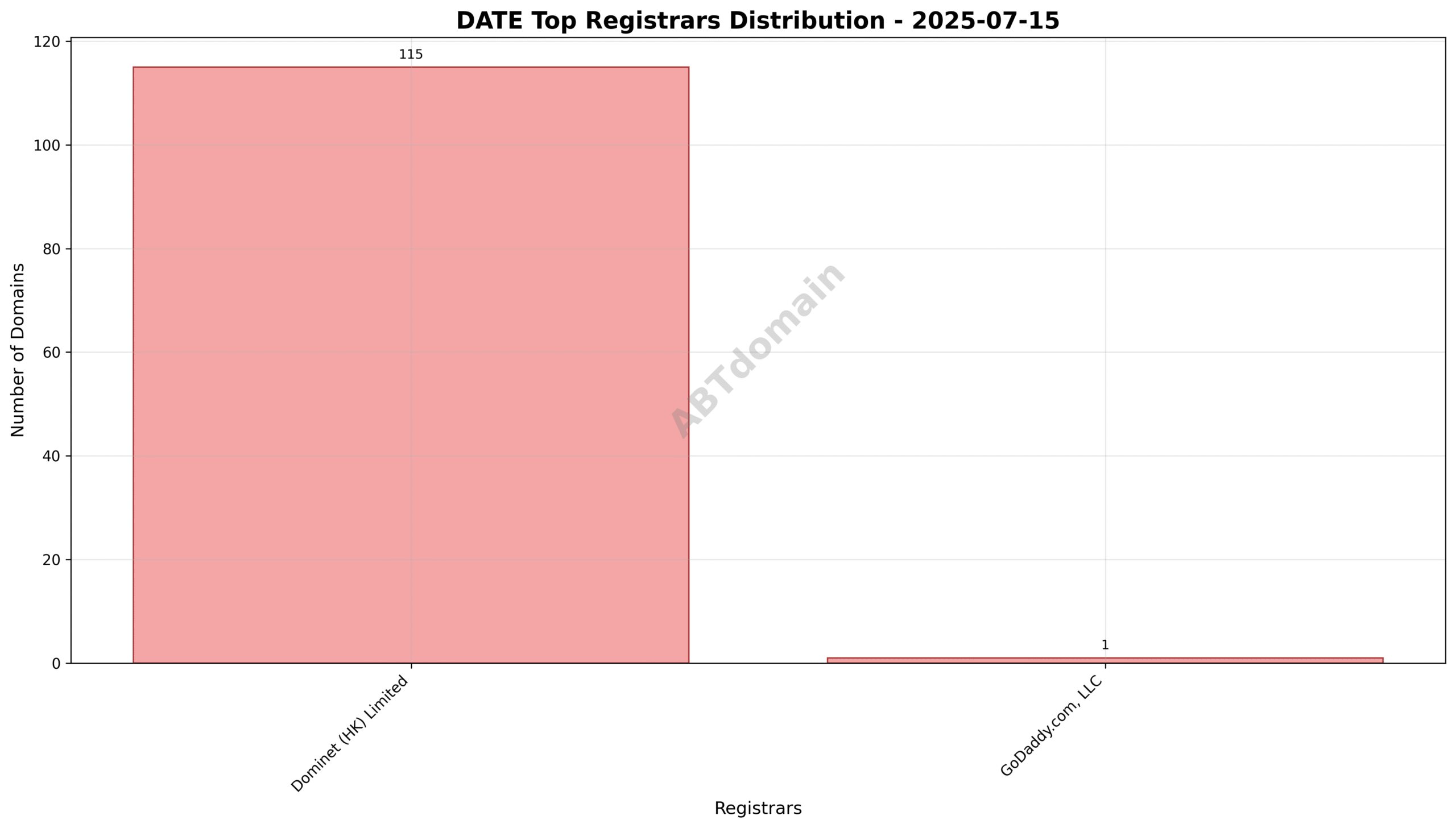Pie chart showing registrar distribution for newly registered DATE domains, highlighting Dominet (HK) Limited's 99.1% market share.